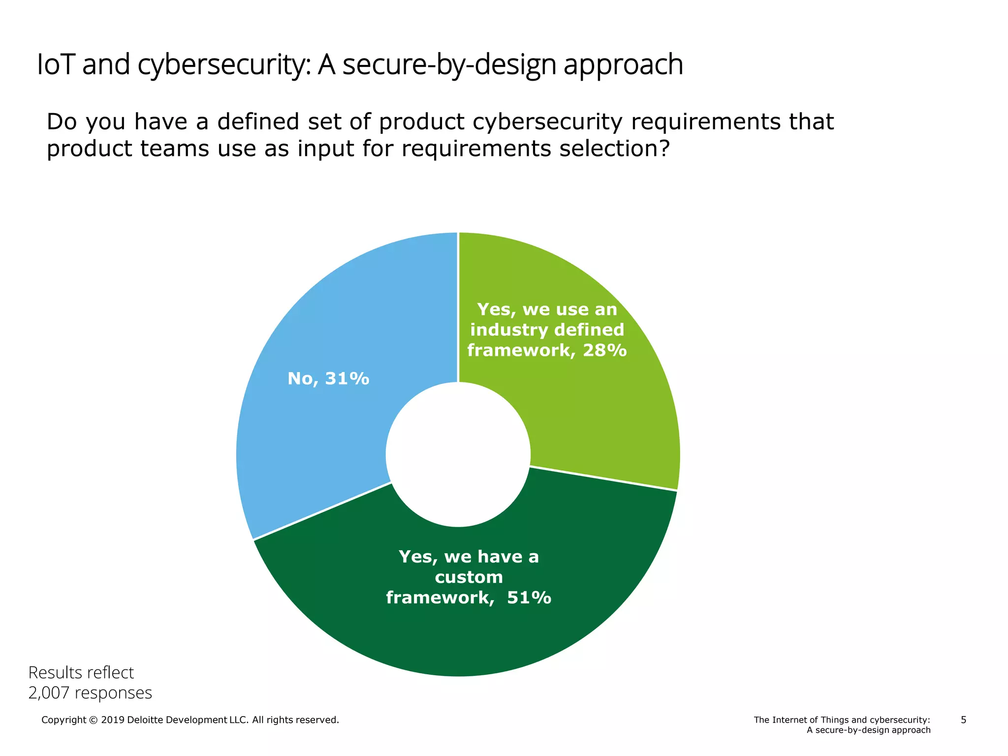 Copyright © 2019 Deloitte Development LLC. All rights reserved. 5The Internet of Things and cybersecurity:
A secure-by-design approach
Do you have a defined set of product cybersecurity requirements that
product teams use as input for requirements selection?
Yes, we use an
industry defined
framework, 28%
Yes, we have a
custom
framework, 51%
No, 31%
Results reflect
2,007 responses
IoT and cybersecurity: A secure-by-design approach
 