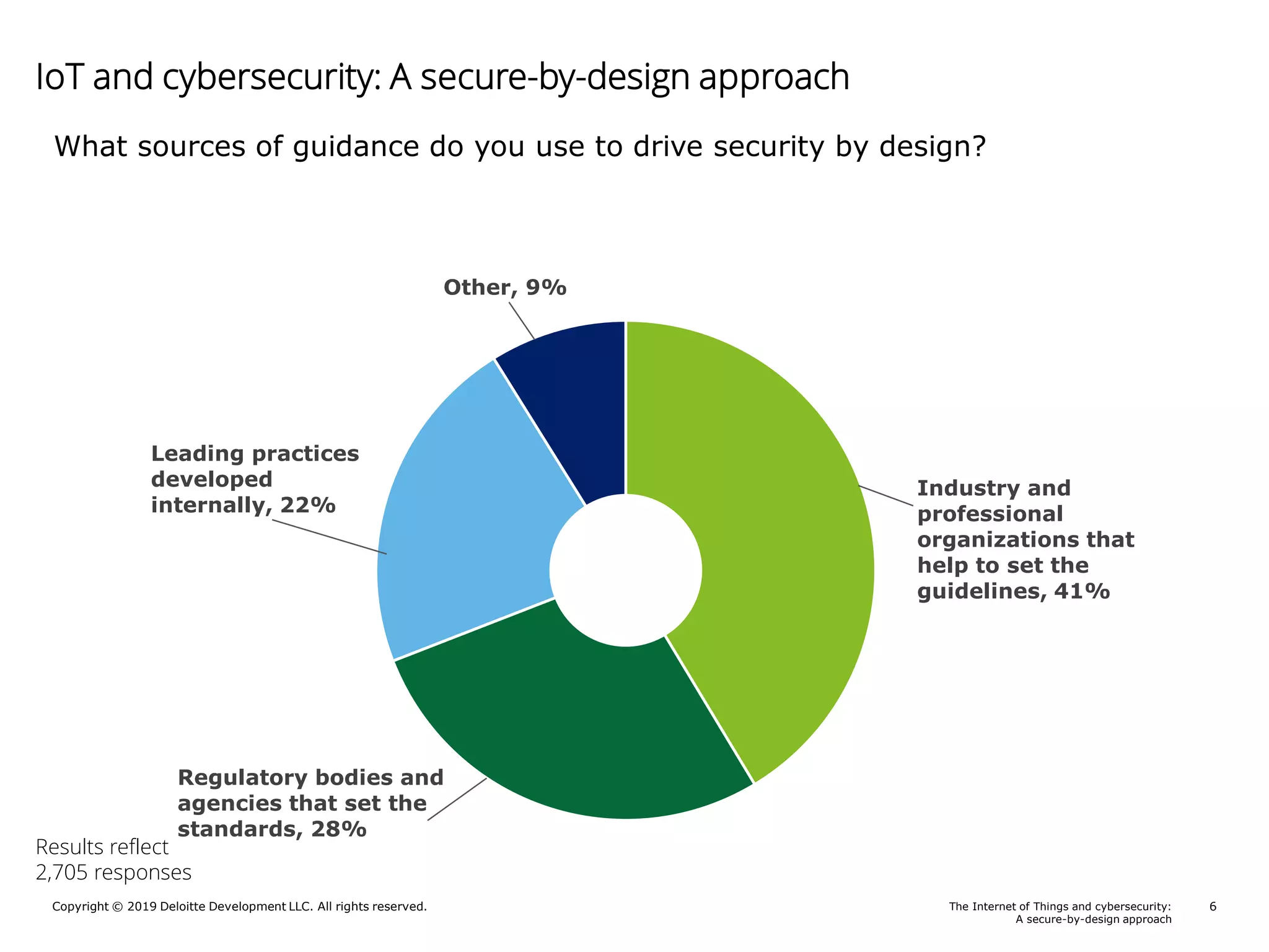 Copyright © 2019 Deloitte Development LLC. All rights reserved. 6The Internet of Things and cybersecurity:
A secure-by-design approach
What sources of guidance do you use to drive security by design?
Industry and
professional
organizations that
help to set the
guidelines, 41%
Regulatory bodies and
agencies that set the
standards, 28%
Leading practices
developed
internally, 22%
Other, 9%
Results reflect
2,705 responses
IoT and cybersecurity: A secure-by-design approach
 