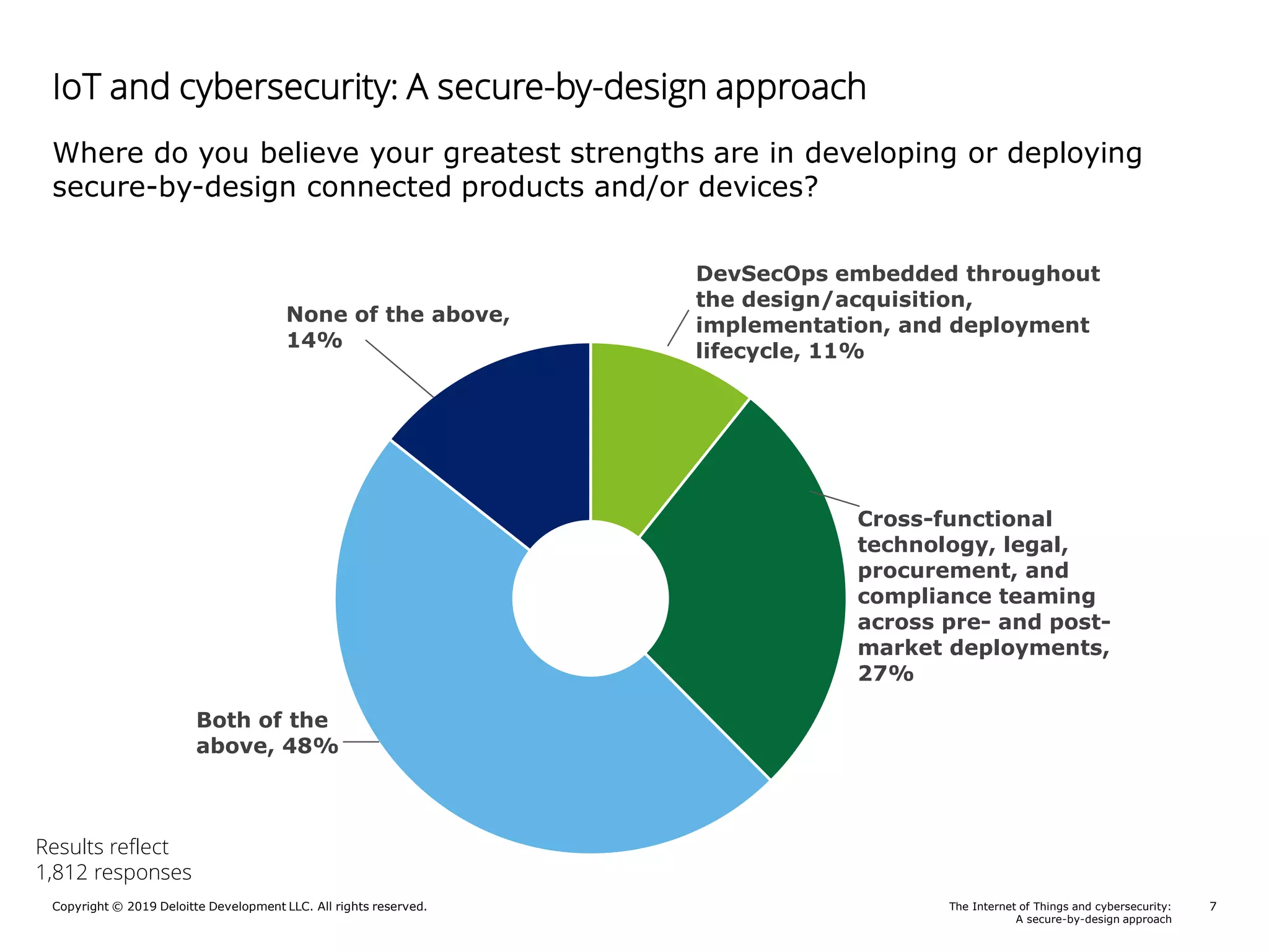Copyright © 2019 Deloitte Development LLC. All rights reserved. 7The Internet of Things and cybersecurity:
A secure-by-design approach
Where do you believe your greatest strengths are in developing or deploying
secure-by-design connected products and/or devices?
DevSecOps embedded throughout
the design/acquisition,
implementation, and deployment
lifecycle, 11%
Cross-functional
technology, legal,
procurement, and
compliance teaming
across pre- and post-
market deployments,
27%
Both of the
above, 48%
None of the above,
14%
Results reflect
1,812 responses
IoT and cybersecurity: A secure-by-design approach
 