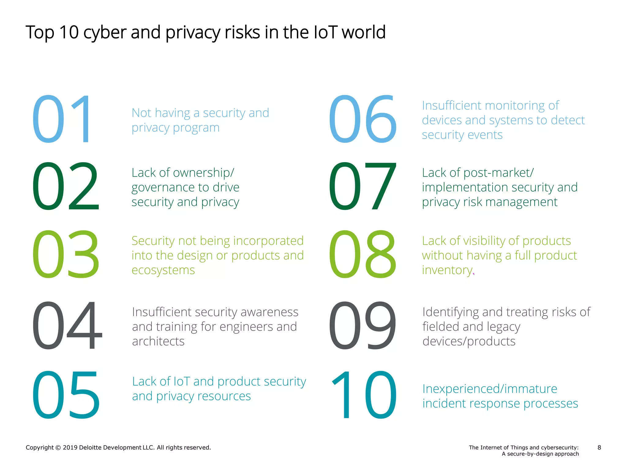Copyright © 2019 Deloitte Development LLC. All rights reserved. 8The Internet of Things and cybersecurity:
A secure-by-design approach
Top 10 cyber and privacy risks in the IoT world
Not having a security and
privacy program
02
01
03
Lack of ownership/
governance to drive
security and privacy
Security not being incorporated
into the design or products and
ecosystems
Insufficient security awareness
and training for engineers and
architects04
05
Lack of IoT and product security
and privacy resources
Insufficient monitoring of
devices and systems to detect
security events
07
06
08
Lack of post-market/
implementation security and
privacy risk management
Lack of visibility of products
without having a full product
inventory.
Identifying and treating risks of
fielded and legacy
devices/products09
10 Inexperienced/immature
incident response processes
 