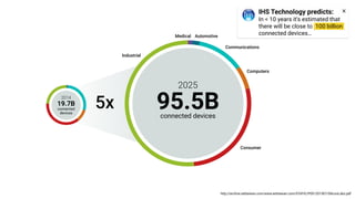 Consumer
Computers
Communications
Automotive
Medical
Industrial
2025
95.5Bconnected devices
2014
19.7B
connected
devices
5...