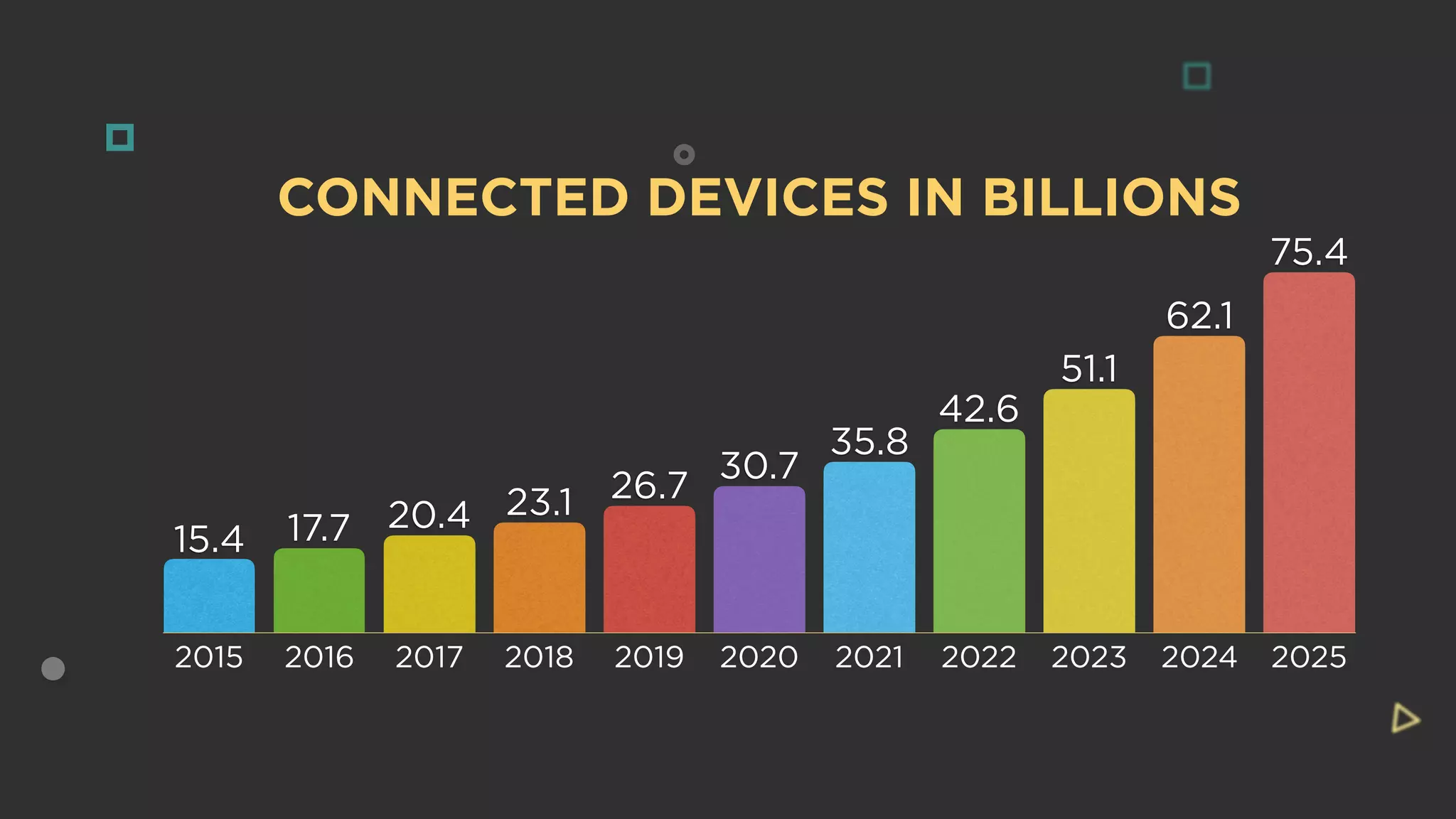 CONNECTED DEVICES IN BILLIONS
2015 2016 2017 2018 2019 2020 2021 2022 2023 2024 2025
75.4
62.1
51.1
42.6
35.8
30.7
26.723.120.417.715.4
 