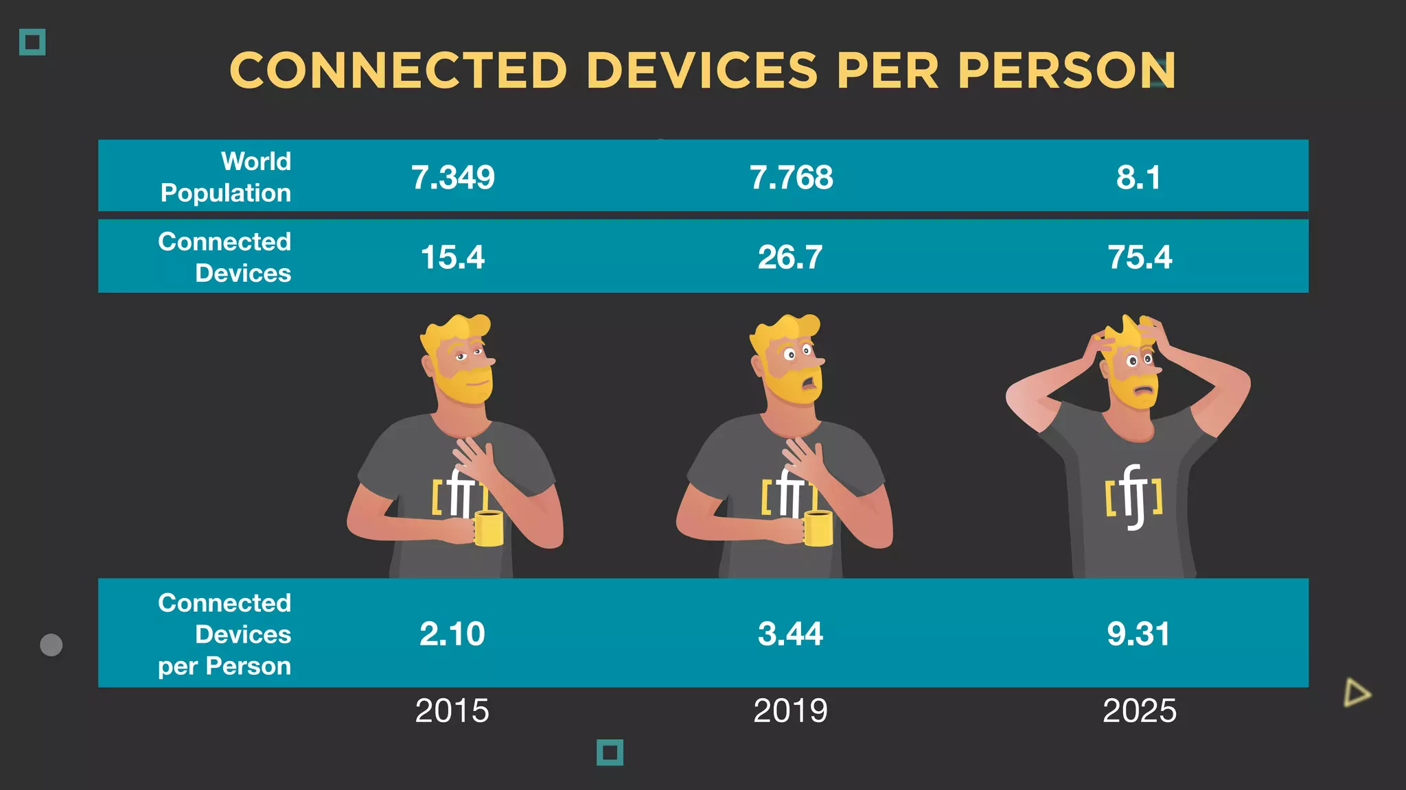 CONNECTED DEVICES PER PERSON
World
Population 7.349 7.768 8.1
Connected
Devices
15.4 26.7 75.4
Connected
Devices
per Person
2.10 3.44 9.31
2015 2019 2025
 
