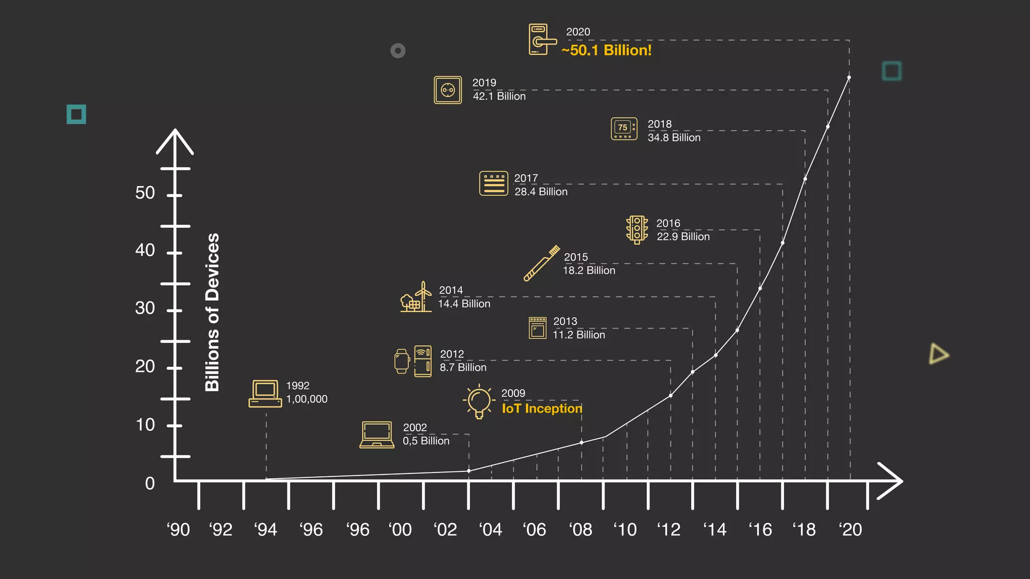 1,00,000
1992
0,5 Billion
2002
IoT Inception
2009
8.7 Billion
2012
14.4 Billion
2014
11.2 Billion
2013
18.2 Billion
2015
22.9 Billion
2016
42.1 Billion
2019
~50.1 Billion!
2020
34.8 Billion
2018
28.4 Billion
2017
BillionsofDevices
 