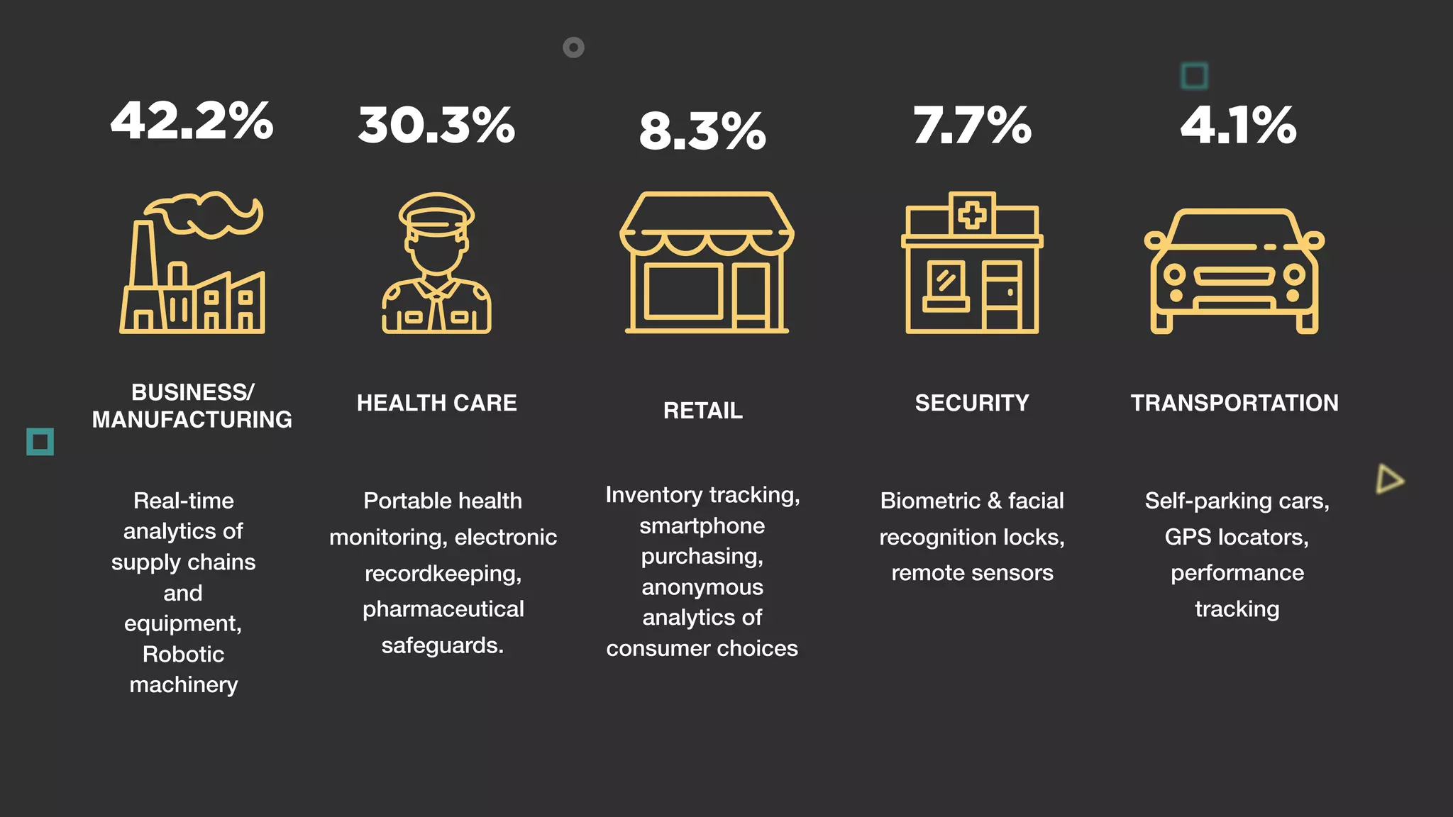 Real-time
analytics of
supply chains
and
equipment,
Robotic
machinery
Portable health
monitoring, electronic
recordkeeping,
pharmaceutical
safeguards.
Inventory tracking,
smartphone
purchasing,
anonymous
analytics of
consumer choices
Biometric & facial
recognition locks,
remote sensors
Self-parking cars,
GPS locators,
performance
tracking
30.3% 8.3% 7.7% 4.1%
BUSINESS/
MANUFACTURING
HEALTH CARE RETAIL SECURITY TRANSPORTATION
42.2%
 