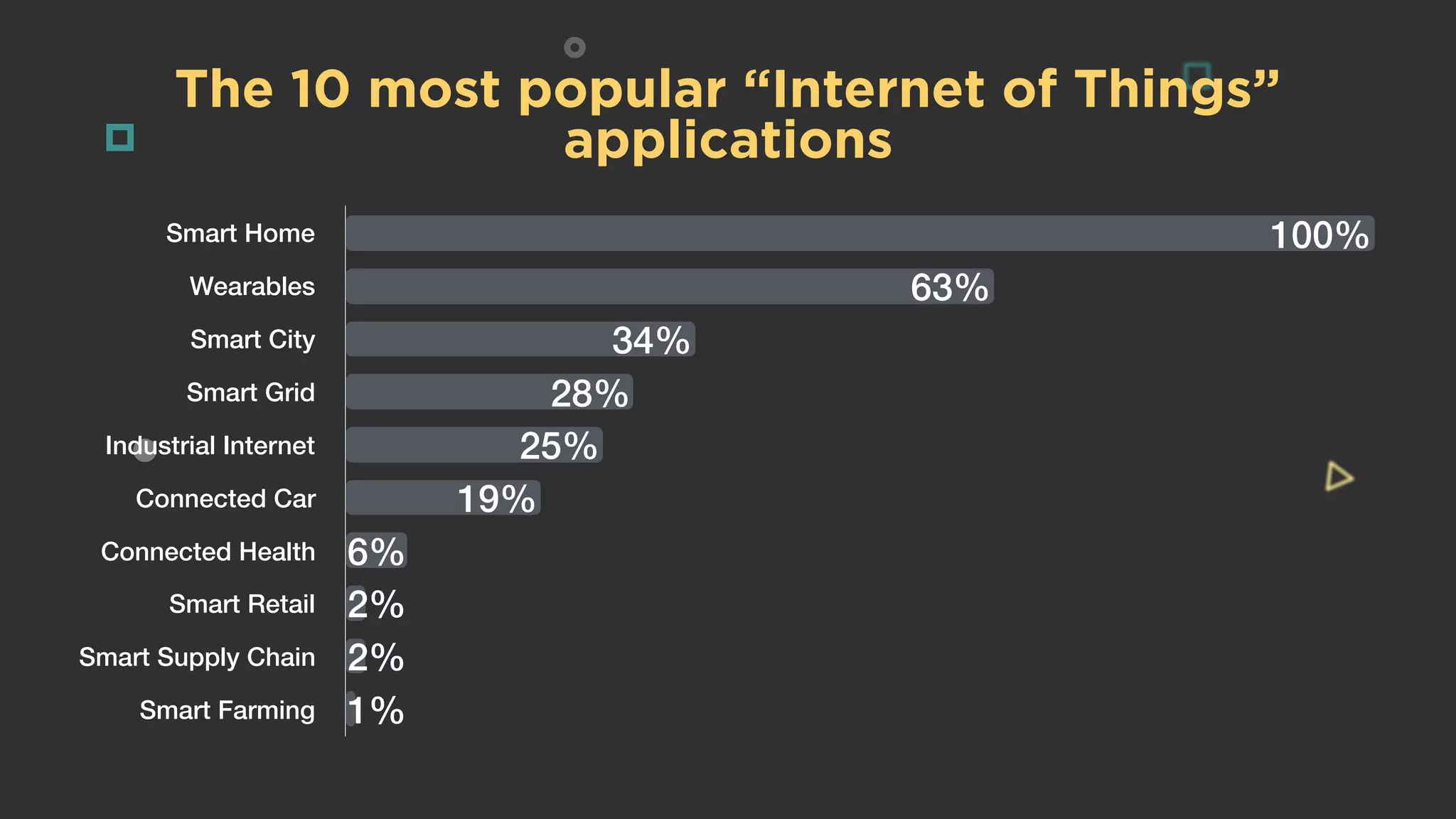 The 10 most popular “Internet of Things”
applications
Smart Home
Wearables
Smart City
Smart Grid
Industrial Internet
Connected Car
Connected Health
Smart Retail
Smart Supply Chain
Smart Farming 1%
2%
2%
6%
19%
25%
28%
34%
63%
100%
 