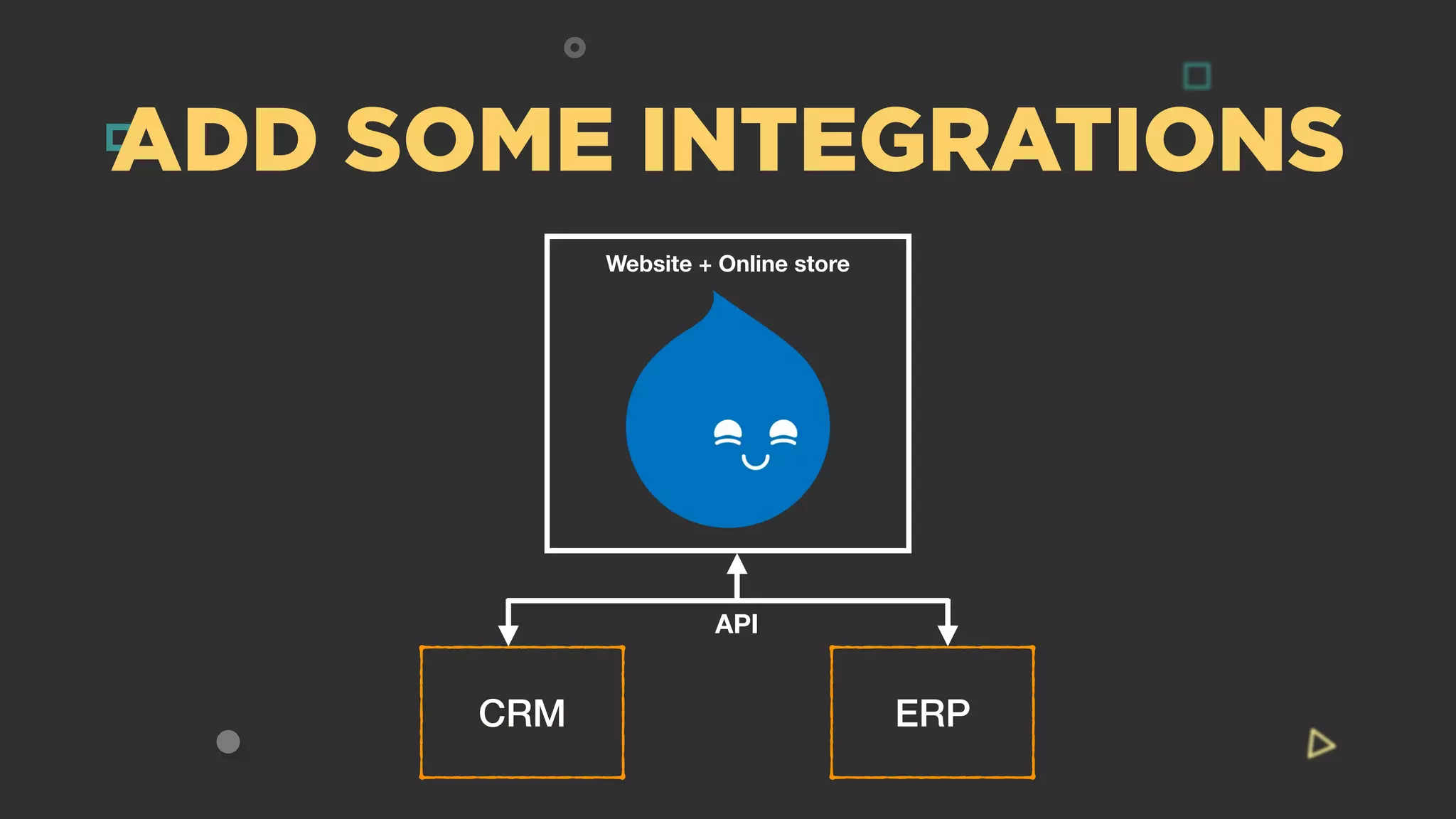 ADD SOME INTEGRATIONS
CRM ERP
API
Website + Online store
 