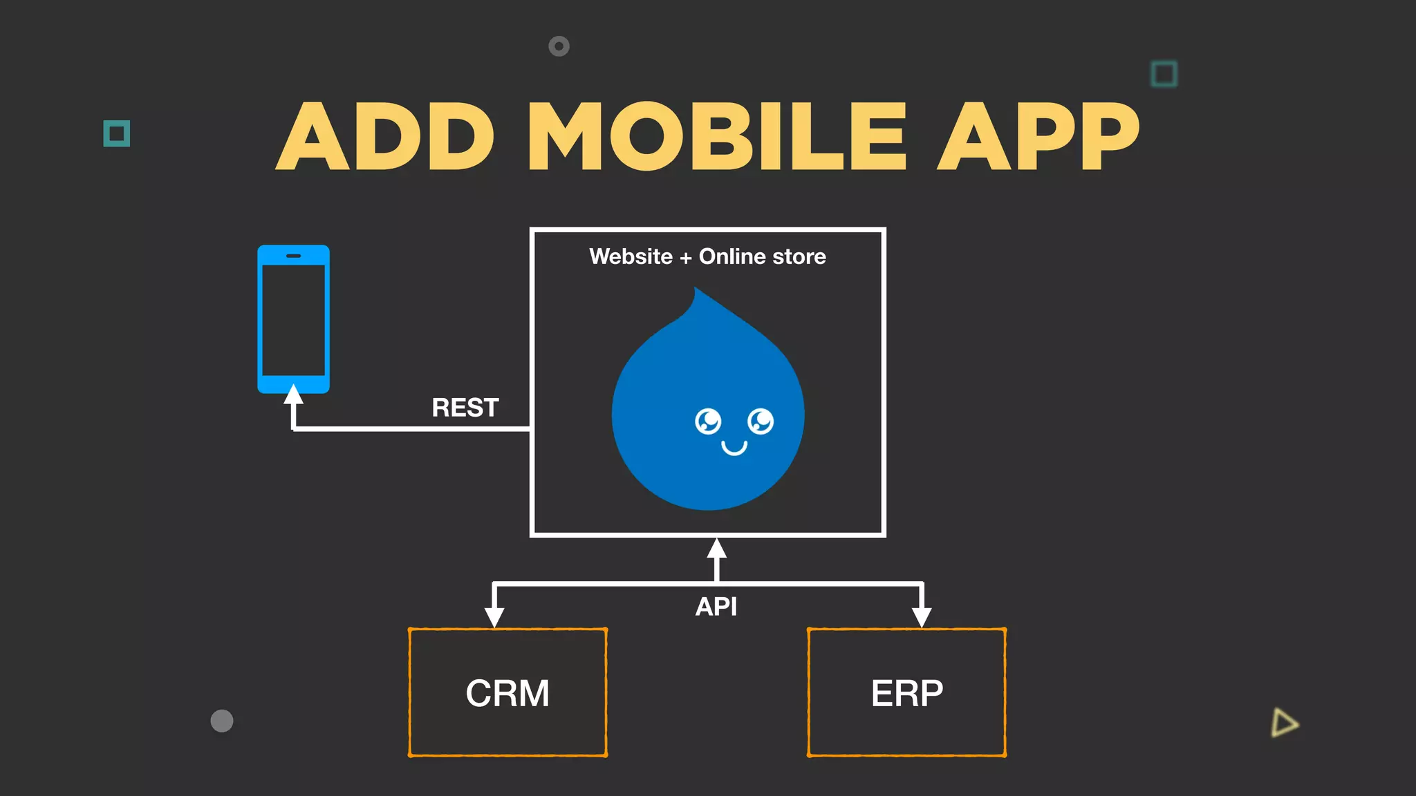 ADD MOBILE APP
REST
CRM ERP
API
Website + Online store
 