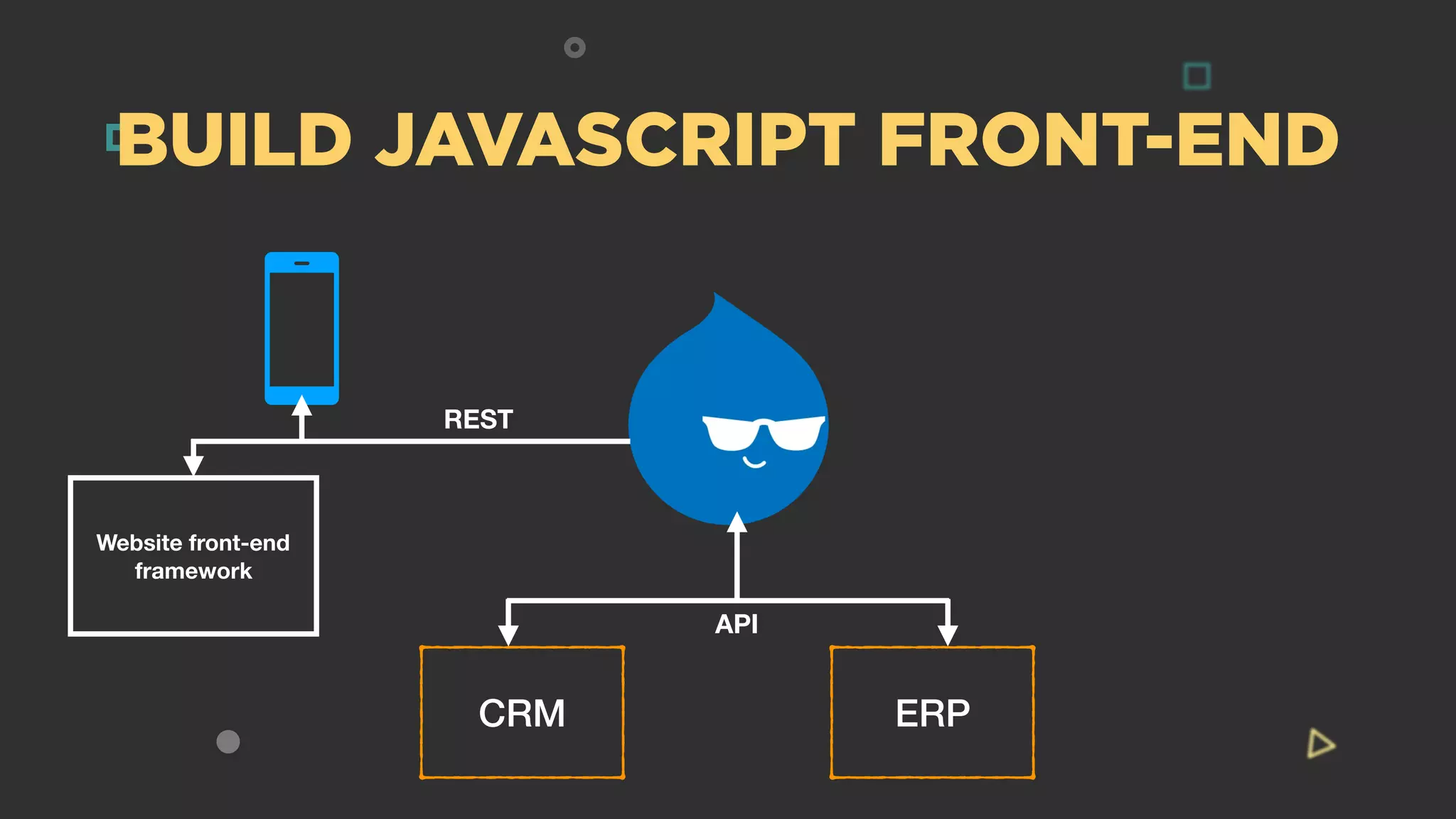 BUILD JAVASCRIPT FRONT-END
REST
CRM ERP
API
Website front-end
framework
 