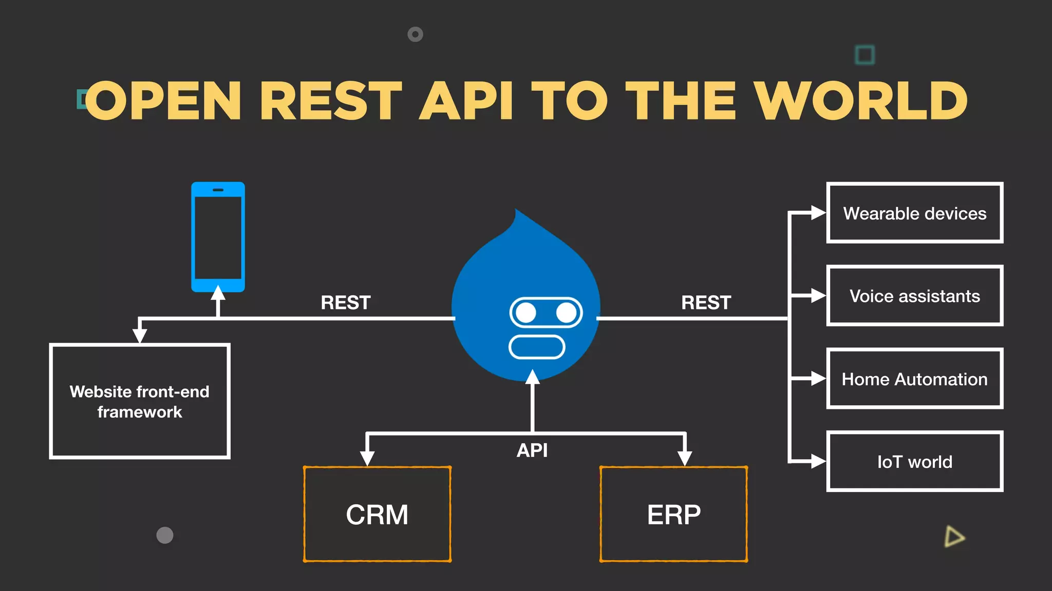 OPEN REST API TO THE WORLD
REST
CRM ERP
API
Website front-end
framework
REST
Wearable devices
Voice assistants
Home Automation
IoT world
 