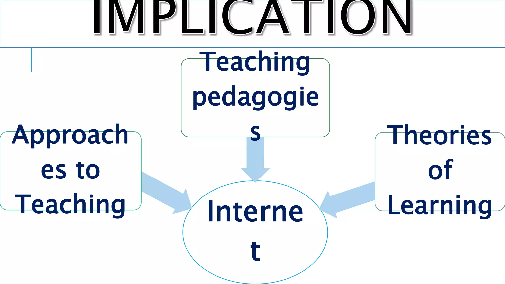 Interne
t
Approach
es to
Teaching
Teaching
pedagogie
s Theories
of
Learning
 