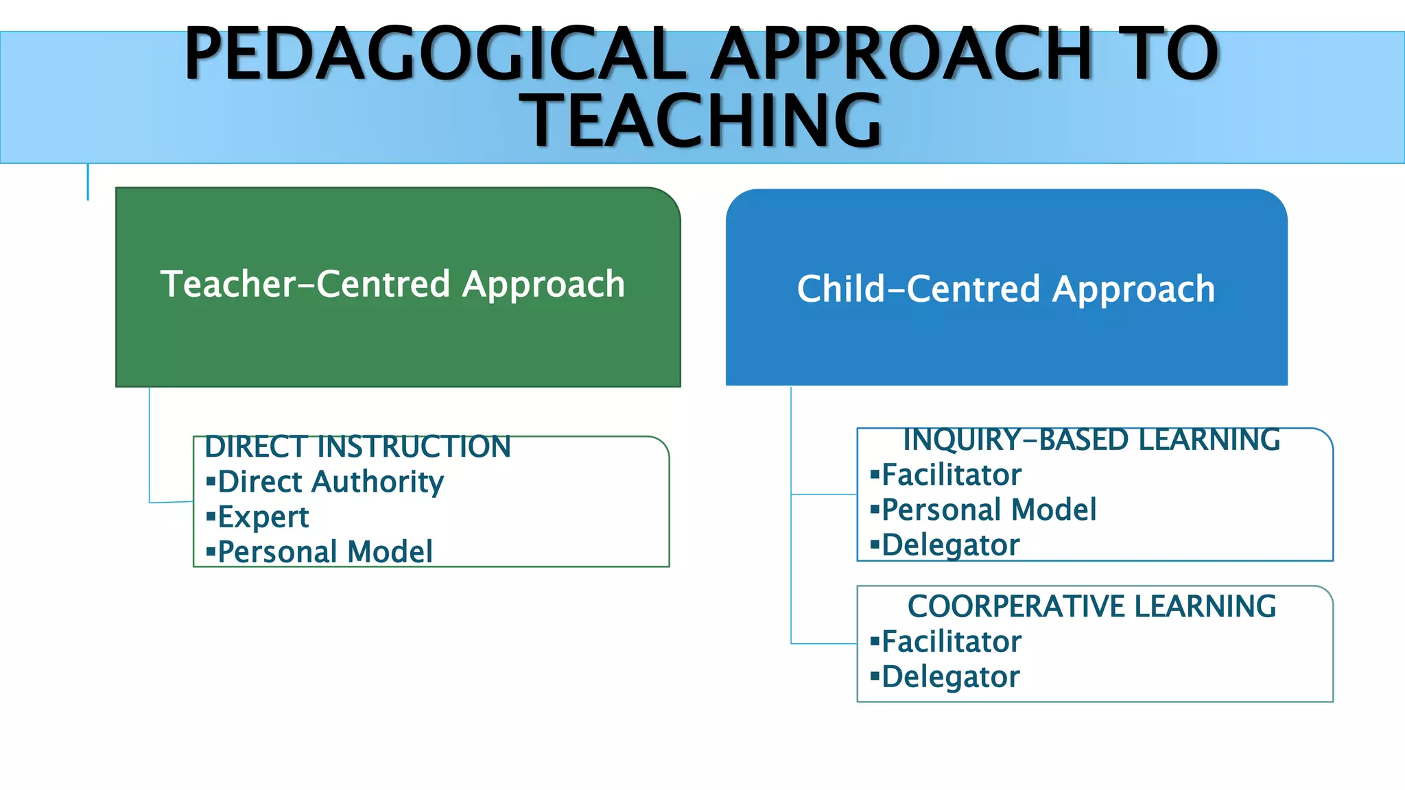 PEDAGOGICAL APPROACH TO
TEACHING
Teacher-Centred Approach
DIRECT INSTRUCTION
Direct Authority
Expert
Personal Model
INQUIRY-BASED LEARNING
Facilitator
Personal Model
Delegator
COORPERATIVE LEARNING
Facilitator
Delegator
Child-Centred Approach
 