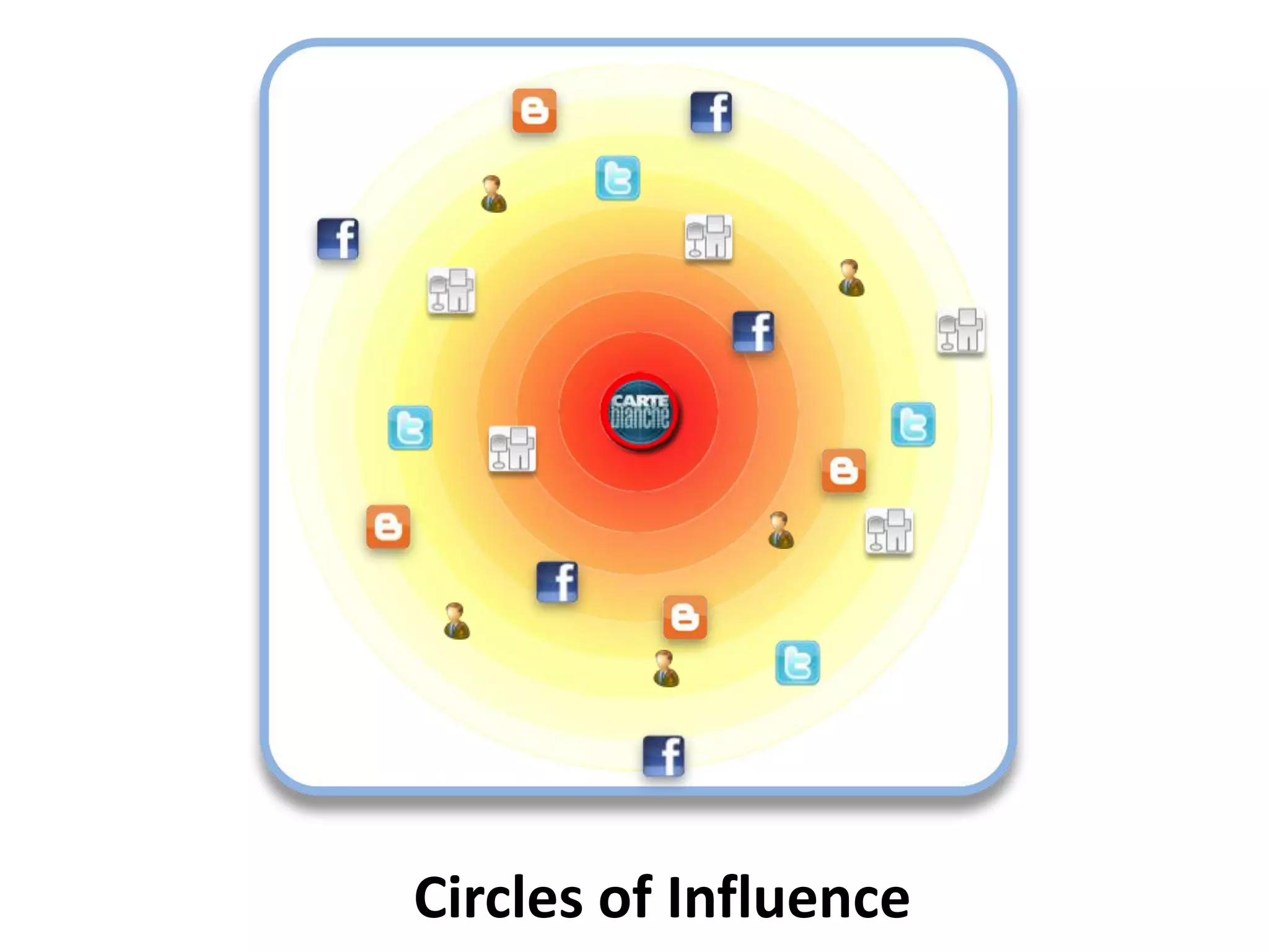 Circle of Influence
Circles of Influence
 
