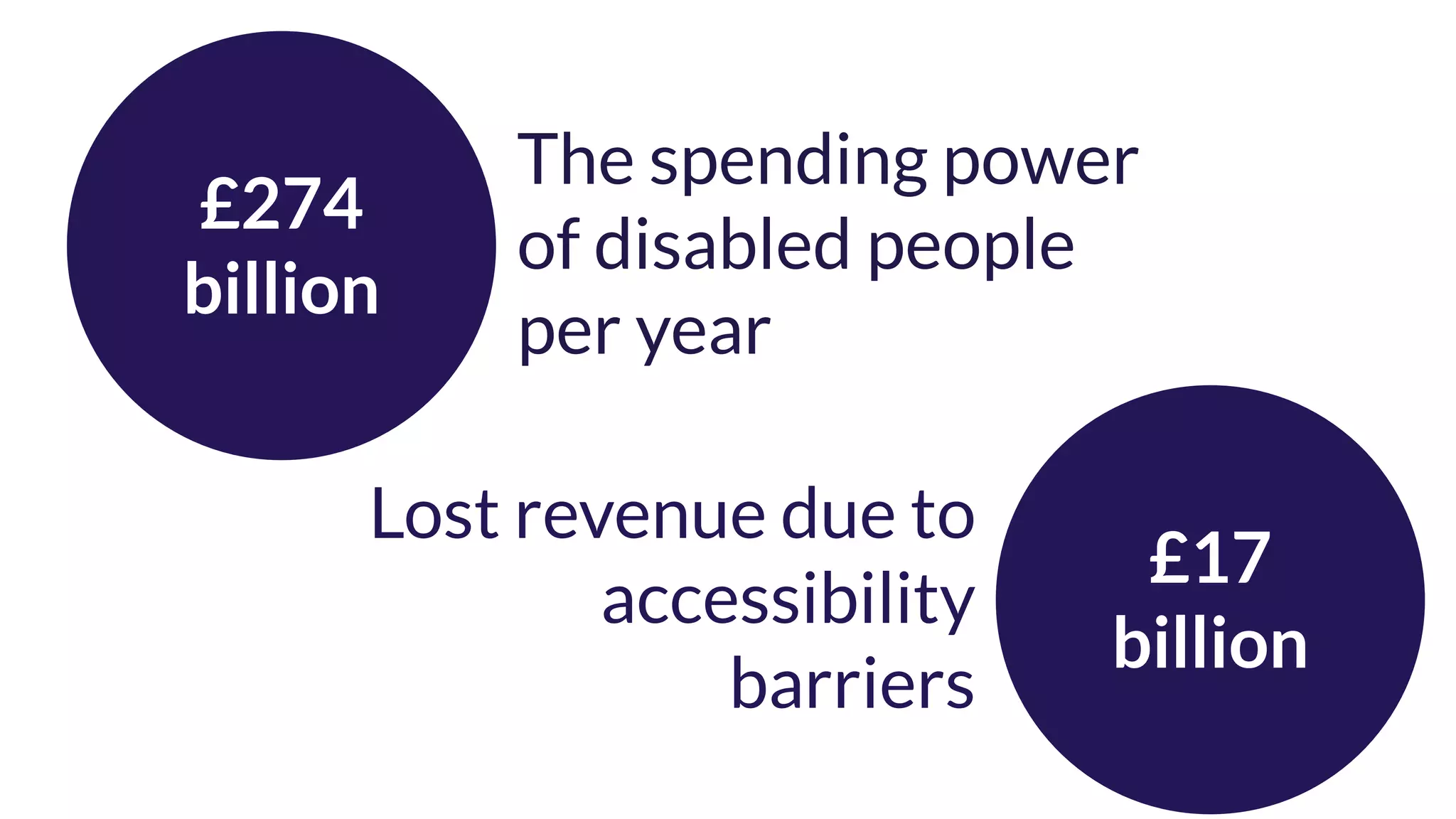£17
billion
£274
billion
The spending power
of disabled people
per year
Lost revenue due to
accessibility
barriers
 