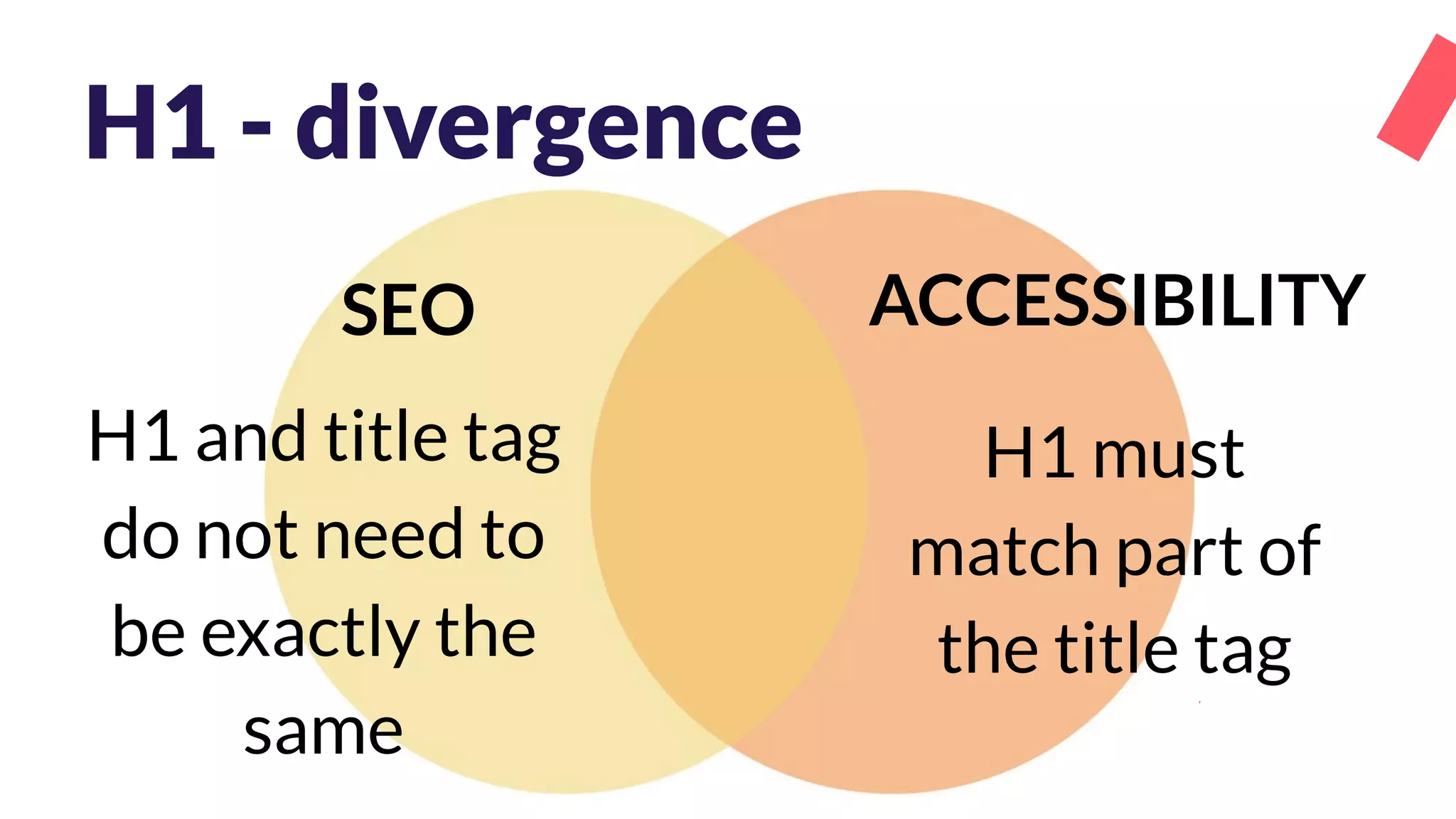 H1 - divergence
H1 and title tag
do not need to
be exactly the
same
SEO ACCESSIBILITY
H1 must
match part of
the title tag
 