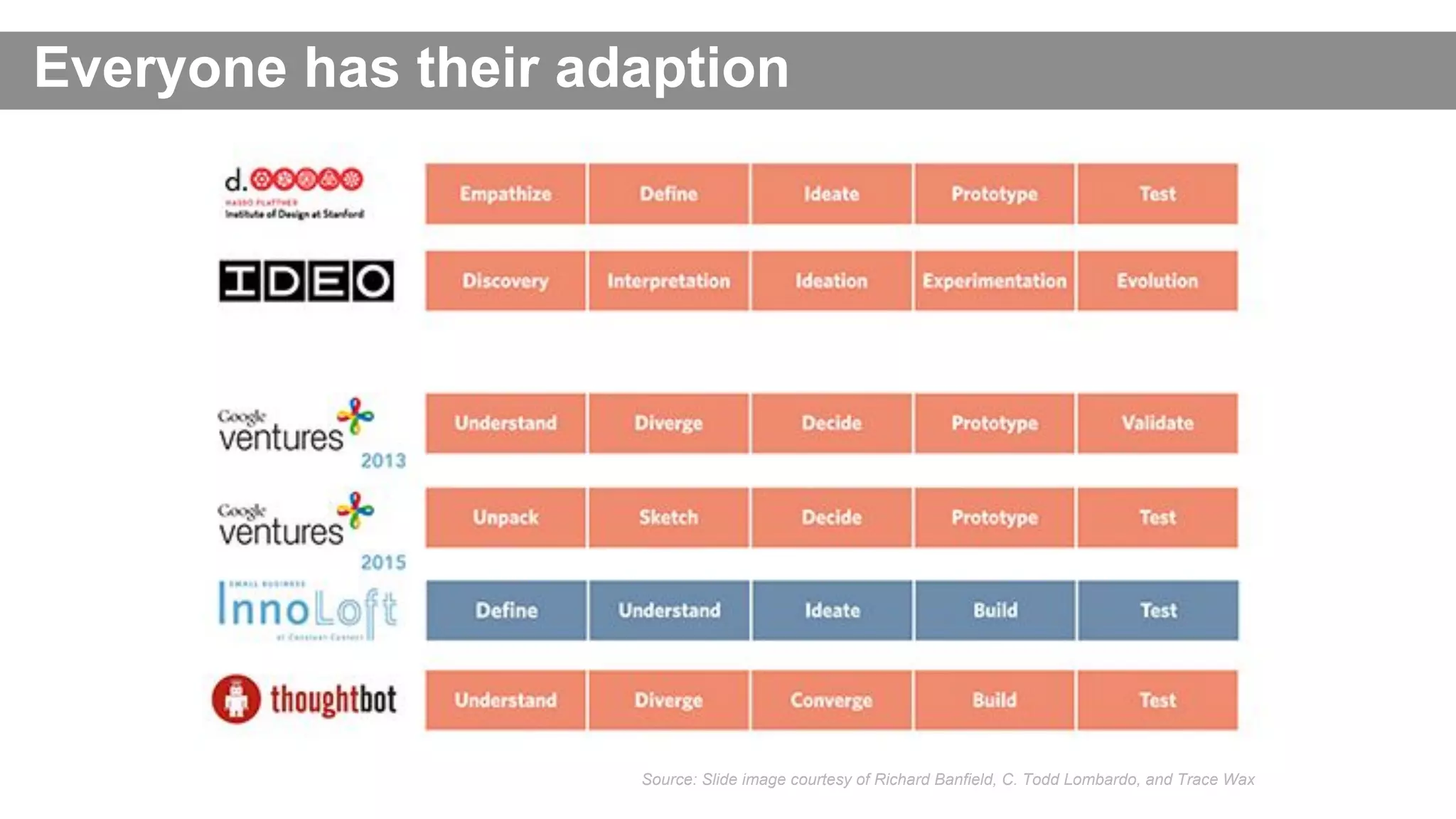 Everyone has their adaption
Source: Slide image courtesy of Richard Banfield, C. Todd Lombardo, and Trace Wax
 