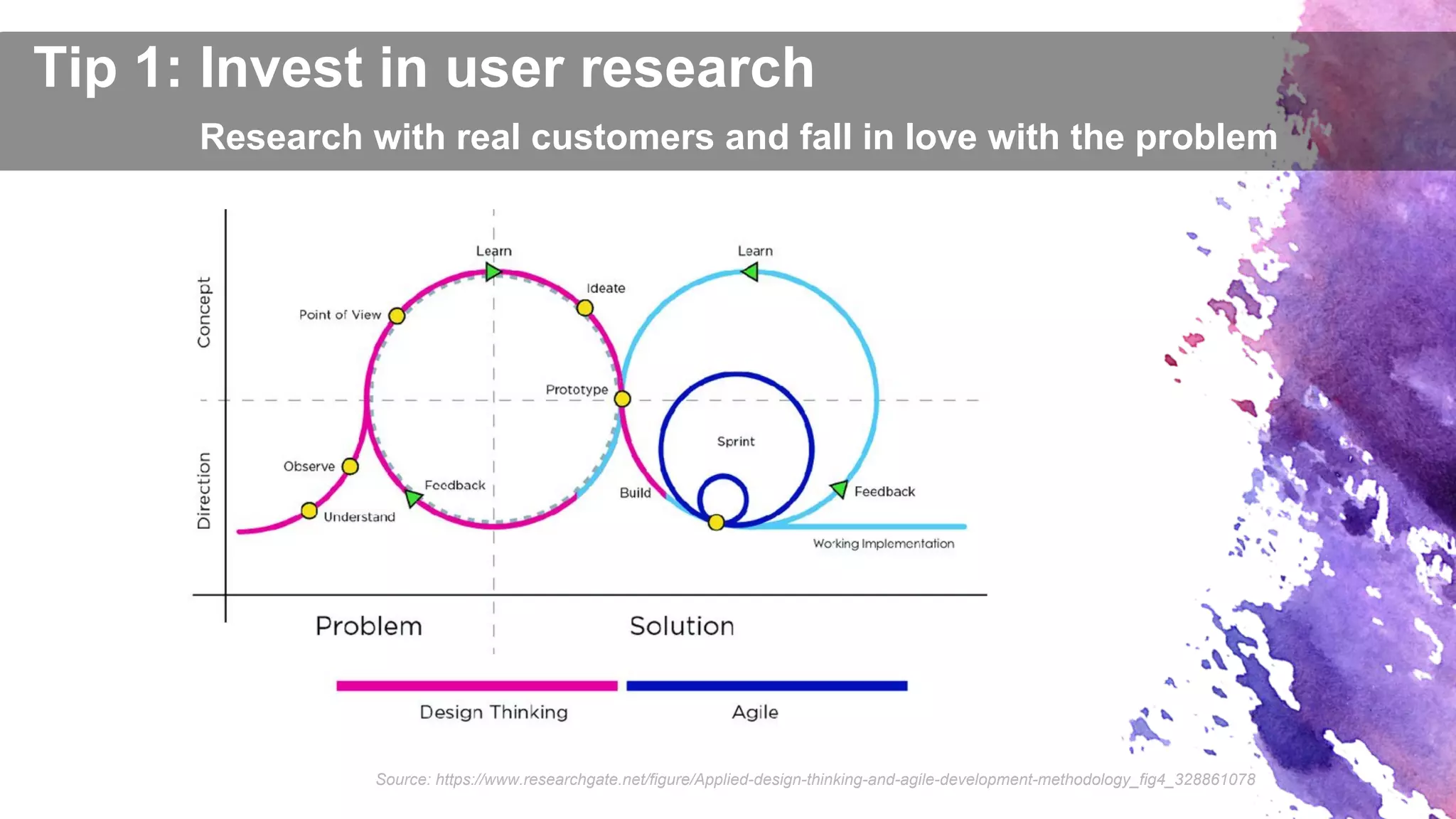 Tip 1: Invest in user research
Source: https://www.researchgate.net/figure/Applied-design-thinking-and-agile-development-methodology_fig4_328861078
Research with real customers and fall in love with the problem
 