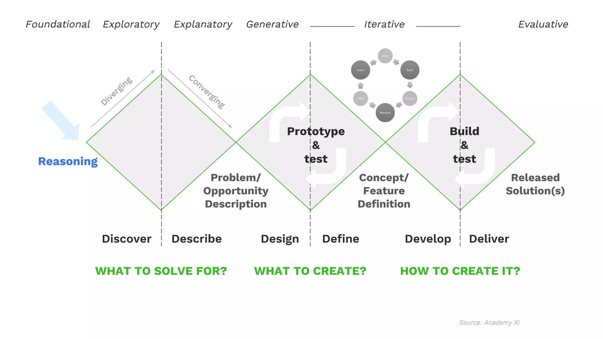 Source: Academy Xi
Discover Describe Design Define
Released
Solution(s)
Diverging
Converging
Reasoning
Problem/
Opportunity
Description
Concept/
Feature
Definition
Develop Deliver
Prototype
&
test
Build
&
test
Foundational Exploratory Explanatory IterativeGenerative Evaluative
WHAT TO SOLVE FOR? WHAT TO CREATE? HOW TO CREATE IT?
 
