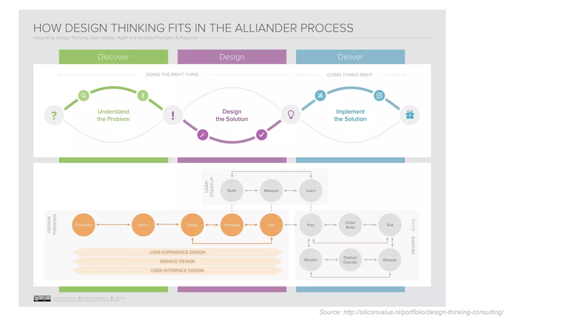 Source: http://siliconvalue.nl/portfolio/design-thinking-consulting/
 