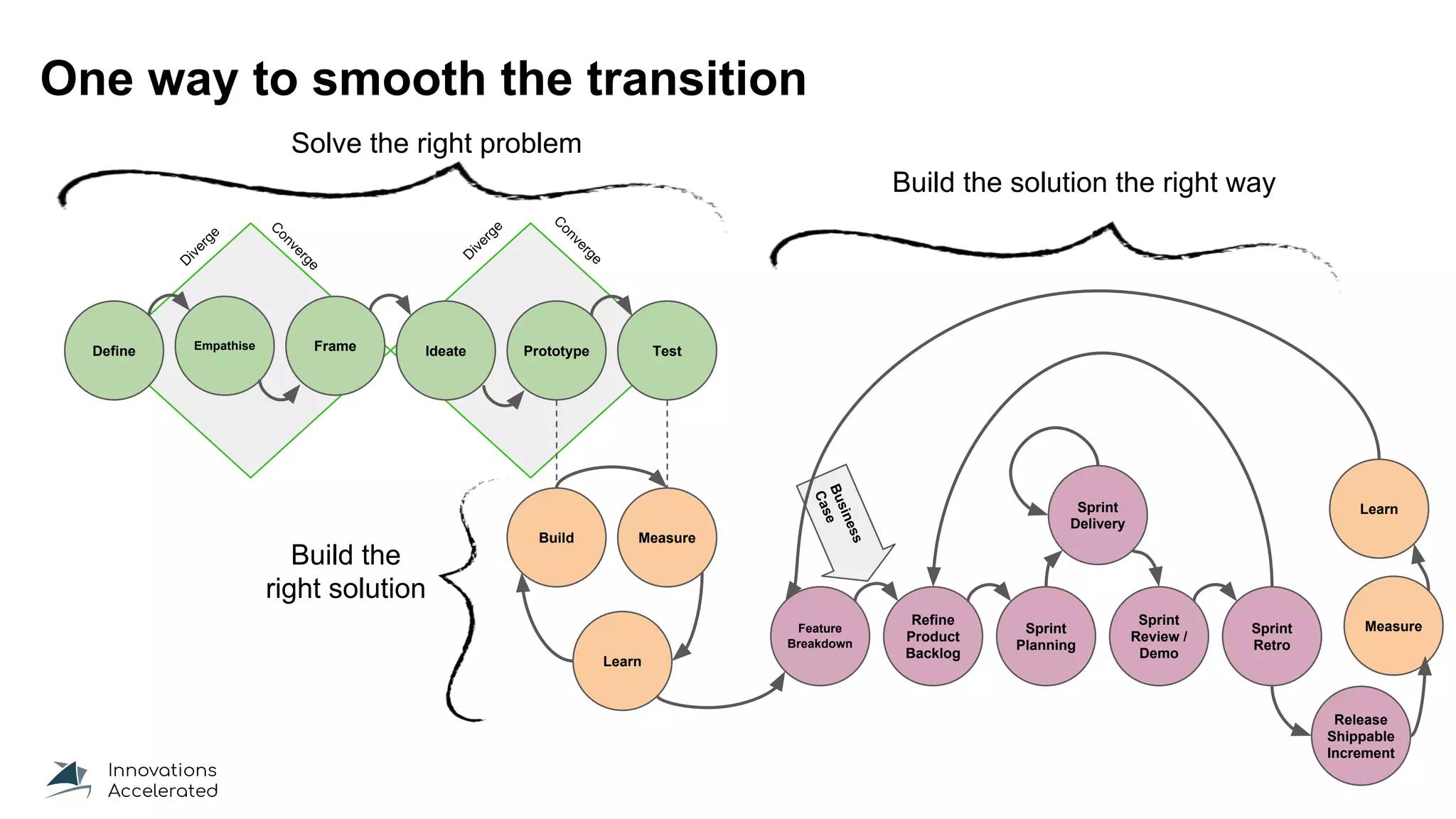 D
iverge
C
onverge
D
iverge
C
onverge
Define Empathise Frame Ideate Prototype Test
Build Measure
Learn
One way to smooth the transition
Solve the right problem
Build the
right solution
Build the solution the right way
Feature
Breakdown
Refine
Product
Backlog
Sprint
Planning
Sprint
Review /
Demo
Sprint
Retro
Sprint
Delivery
Release
Shippable
Increment
Business
Case
Measure
Learn
 