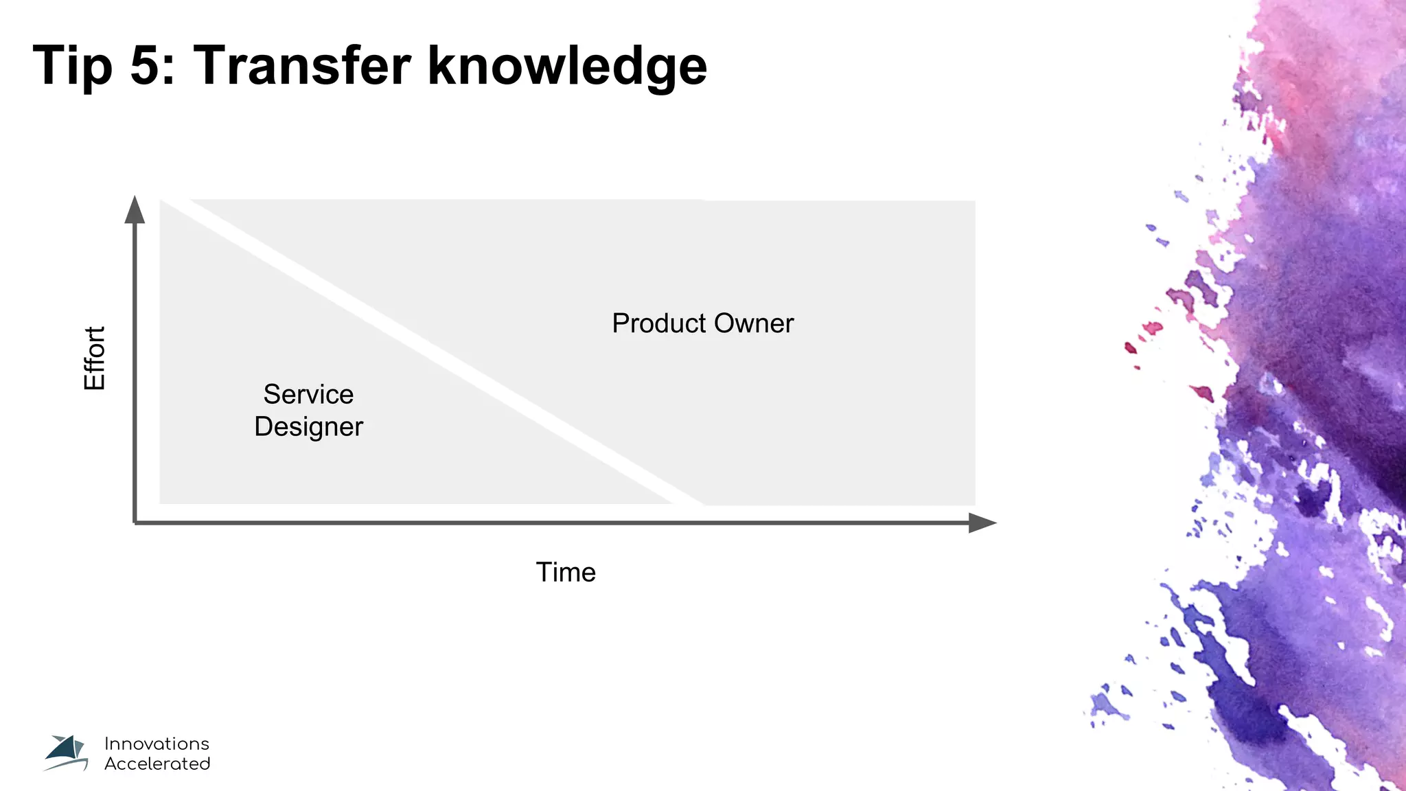 Tip 5: Transfer knowledgeEffort
Time
Service
Designer
Product Owner
 