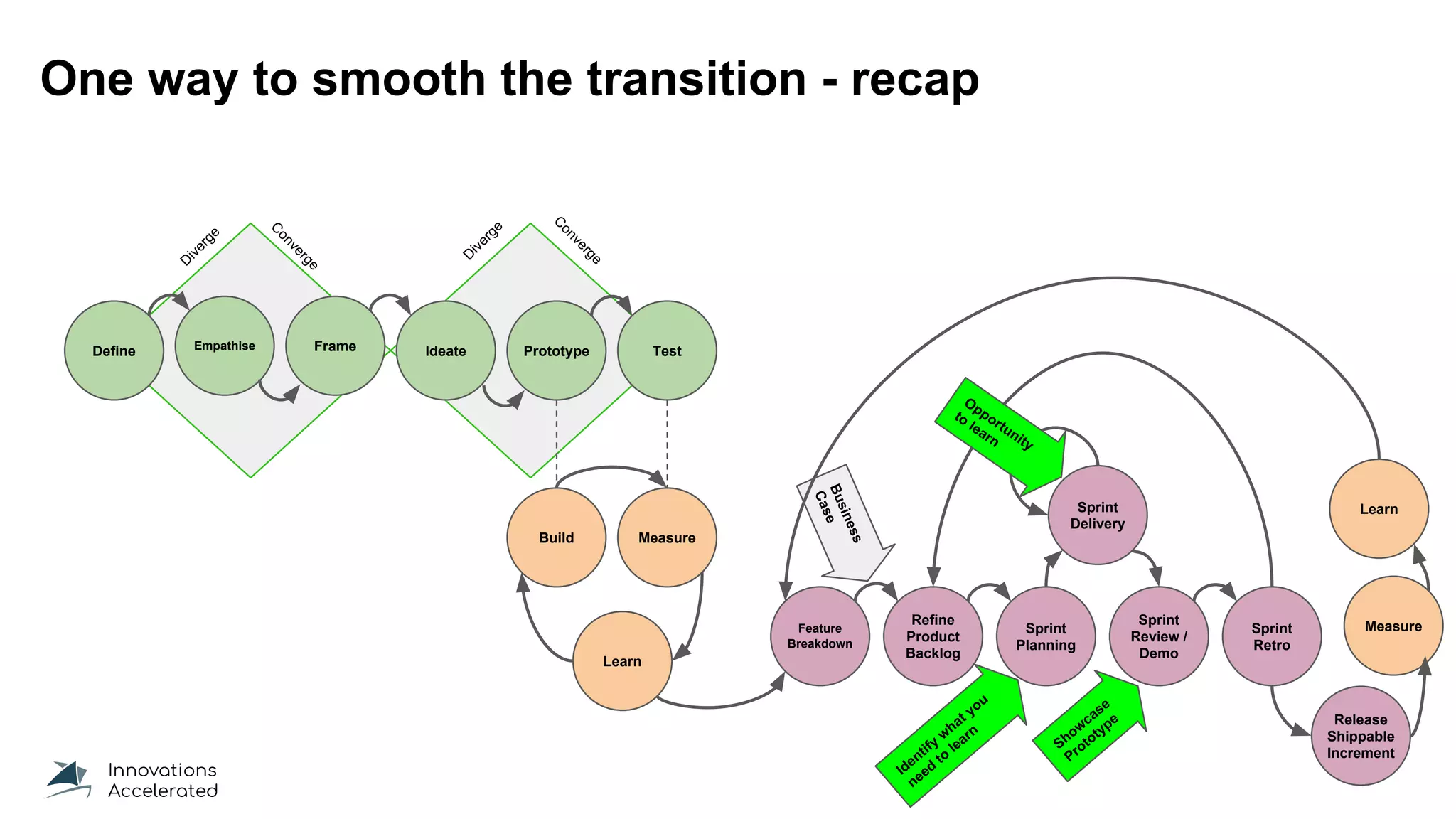 D
iverge
C
onverge
D
iverge
C
onverge
Define Empathise Frame Ideate Prototype Test
Build Measure
Learn
One way to smooth the transition - recap
Feature
Breakdown
Refine
Product
Backlog
Sprint
Planning
Sprint
Review /
Demo
Sprint
Retro
Sprint
Delivery
Release
Shippable
Increment
Business
Case
Show
case
Prototype
Identify
w
hat you
need
to
learn
Opportunity
to
learn
Measure
Learn
 