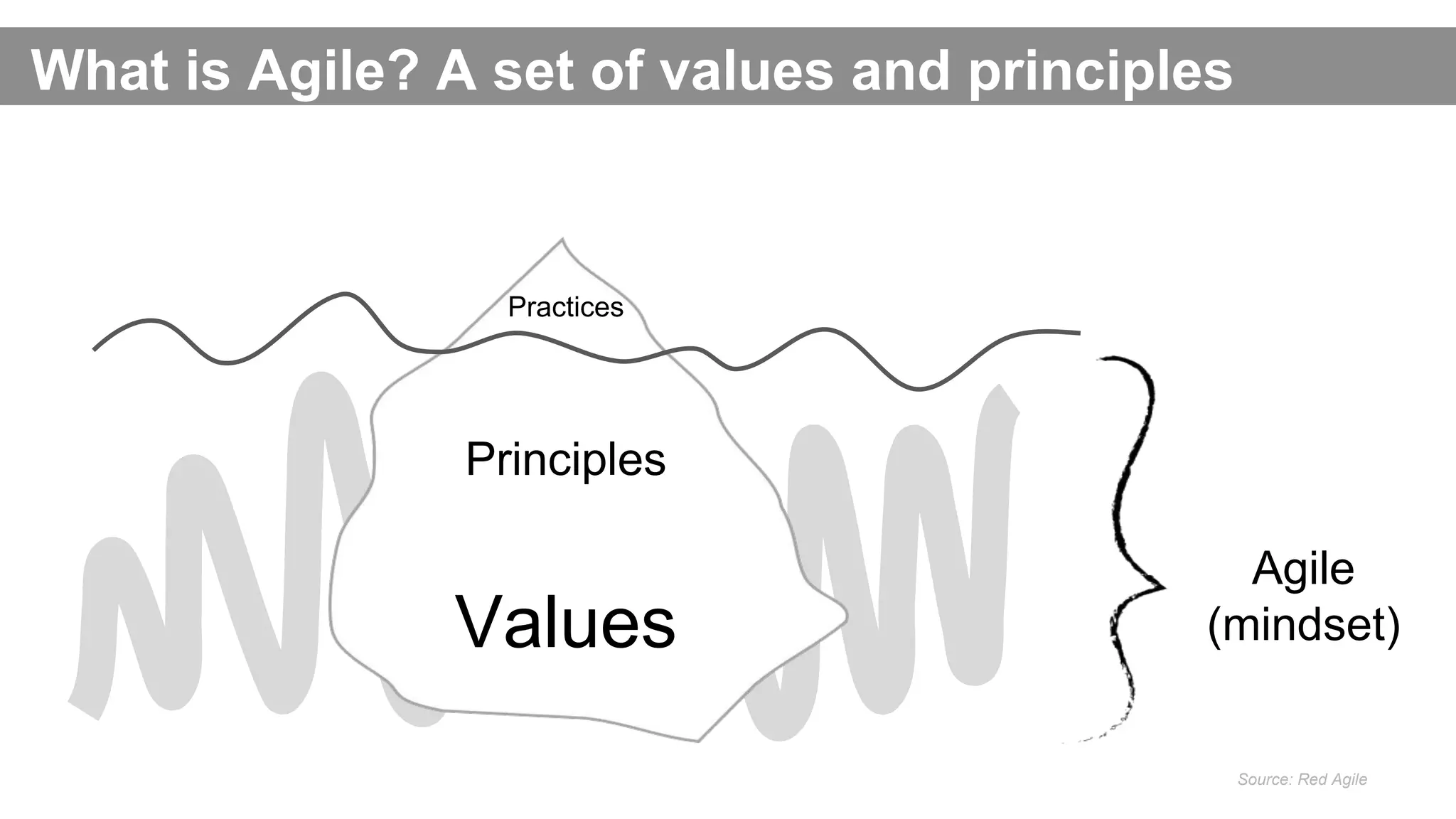 What is Agile? A set of values and principles
Practices
Principles
Values
Agile
(mindset)
Source: Red Agile
 