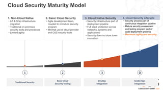 Cloud Security Maturity Model
Basic Cloud
Security Tooling
2
2. Basic Cloud Security
• Agile development team,
coupled to immature security
program
• Minimal use of cloud provider
and OSS security tools
Traditional Security
1. Non-Cloud Native
• Lift & Ship infrastructure
migration
• Traditional on-premises
security tools and processes
• Limited agility
1
DevOps
Integration
3
3. Cloud Native Security
• Security infrastructure part of
deployment pipeline
• Full stack protection across
networks, systems and
applications
• Security does not slow down
innovation
SecDevOps
Integration
D
4. Cloud Security Lifecycle
• Security process part of
continuous integration pipeline
• Mature security assessment
and testing program part of
code deployment process
• Maximum agility and security
 