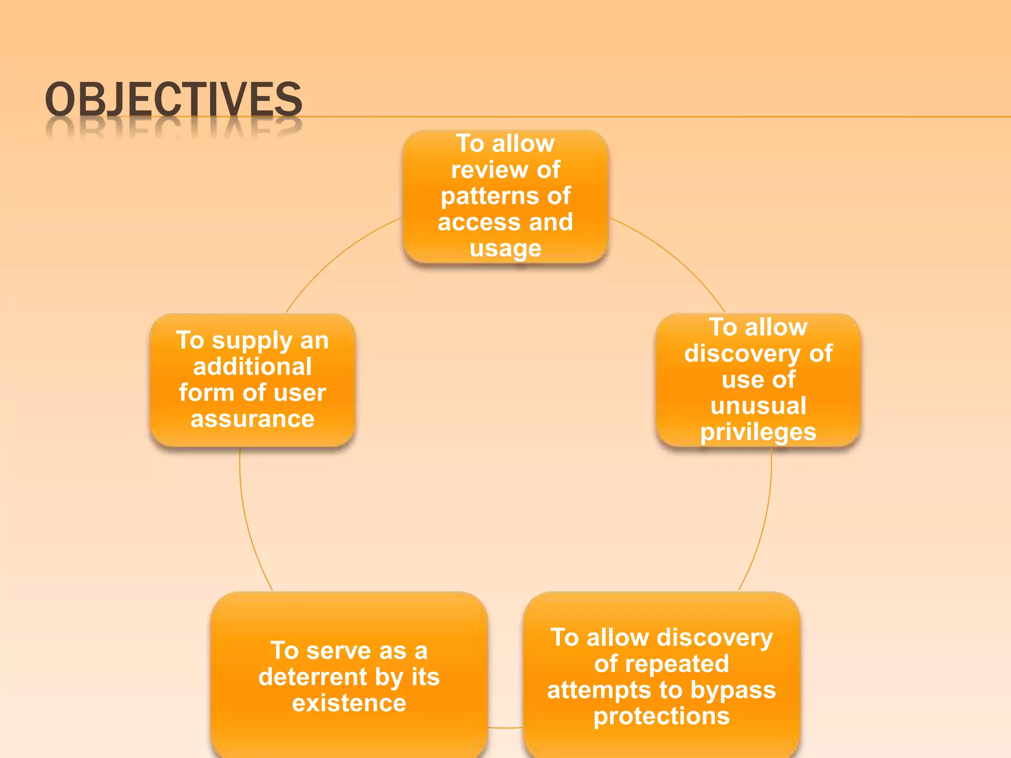 OBJECTIVES
To allow
review of
patterns of
access and
usage
To allow
discovery of
use of
unusual
privileges
To allow discovery
of repeated
attempts to bypass
protections
To serve as a
deterrent by its
existence
To supply an
additional
form of user
assurance
 
