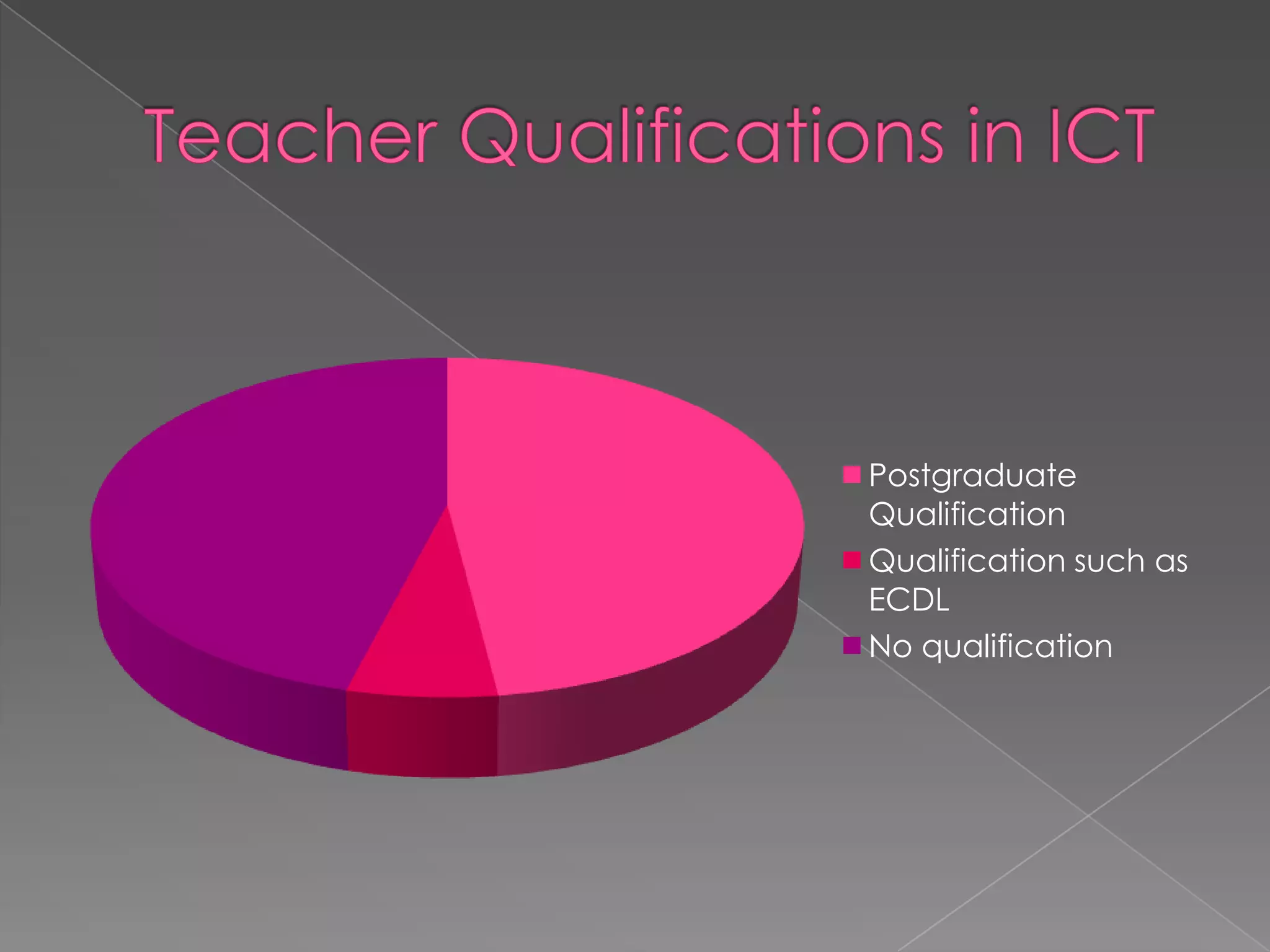 Postgraduate
Qualification
Qualification such as
ECDL
No qualification
 
