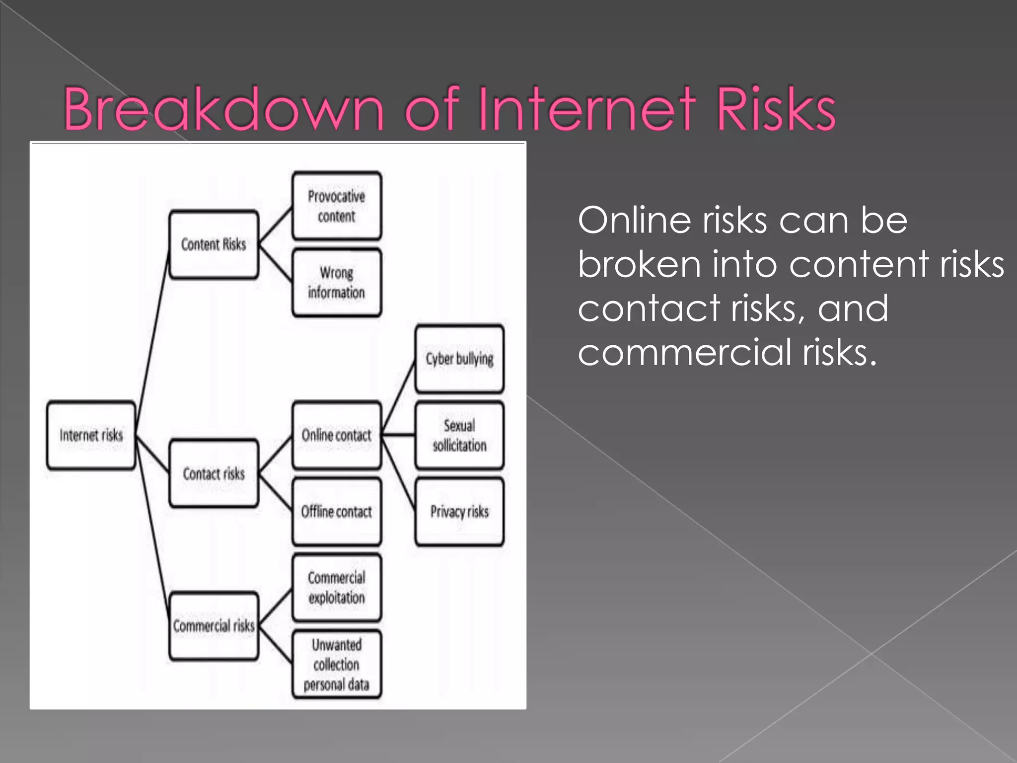 Online risks can be
broken into content risks
contact risks, and
commercial risks.
 