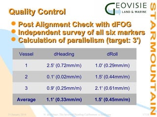 Quality Control
Post Alignment Check with dFOG
Independent survey of all six markers
Calculation of parallelism (target: 3')
Vessel

dHeading

dRoll

1

2.5' (0.72mm/m)

1.0' (0.29mm/m)

2

0.1' (0.02mm/m)

1.5' (0.44mm/m)

3

0.9' (0.25mm/m)

2.1' (0.61mm/m)

Average

1.1' (0.33mm/m)

1.5' (0.45mm/m)

15 January 2014

N. de Hilster, The Inverted Heading Calibration: a field case

17/18

 