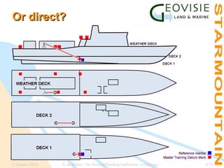 Or direct?

15 January 2014

N. de Hilster, The Inverted Heading Calibration: a field case

4/18

 