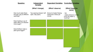 Question Independent
Variable
(What I change)
Dependent Variables
(What I observe)
Controlled Variables
(What I keep the
same)
How much water flows
through a tap at different
openings?
Tap opening (closed, half
open, fully open)
Amount of water flowing
measured in litres per
minute
- tap
- water pressure, or how
much the water is
"pushing"
Does heating a cup of
water allow it to dissolve
more sugar?
Temperature of the water
measured in degrees
Centigrade
Amount of sugar that
dissolves completely
measured in grams
- stirring
- type of sugar
Does fertilizer make a
plant grow bigger?
Amount of fertilizer
measured in grams
Growth of the plant
measured by its height
AND / OR
Growth of the plant
measured by the number
of leaves
•Same size pot for each
plant
•Same type of plant in
each pot
•Same type and amount
of soil in each pot
•Same amount of water
and light
•Make measurements of
growth for each plant at
the same time
 