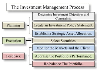 Planning
Execution
Feedback
Determine Investment Objectives and
Constraints.
Create an Investment Policy Statement.
Establish a Strategic Asset Allocation.
Select Securities.
Monitor the Markets and the Client.
Appraise the Portfolio’s Performance.
Re-balance The Portfolio.
The Investment Management Process
 
