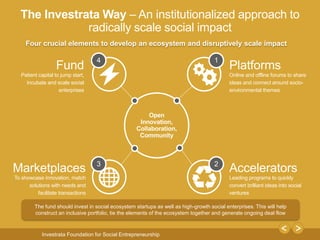 The Investrata Way – An institutionalized approach to 
1 
Four crucial elements to develop an ecosystem and disruptively scale impact 
Open 
Innovation, 
Collaboration, 
Community 
Fund 
Patient capital to jump start, 
incubate and scale social 
enterprises 
4 
Investrata Foundation for Social Entrepreneurship 
Accelerators 
Leading programs to quickly 
convert brilliant ideas into social 
ventures 
Marketplaces 
To showcase innovation, match 
solutions with needs and 
facilitate transactions 
Platforms 
Online and offline forums to share 
ideas and connect around socio-environmental 
themes 
radically scale social impact 
1 
3 2 
The fund should invest in social ecosystem startups as well as high-growth social enterprises. This will help 
construct an inclusive portfolio, tie the elements of the ecosystem together and generate ongoing deal flow 
