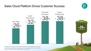 PwC
Sales Cloud Platform Drives Customer Success
Win Rate
+ 26%
Lead
Conversion
+ 32%
Forecast
Accuracy
+ 38%
Sales
Productivity
+ 38%
Average Percentage Improvements Reported by Salesforce Customers
Source: Salesforce Customer Success Metrics Survey conducted 2015-2017 among 7,000+
customers randomly selected. Response sizes per question vary.
in revenue
+28%
 