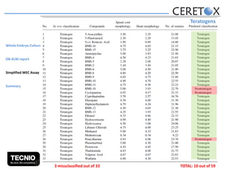 Teratogens

Whole Embryo Culture
DB-ALM report
Simplified WEC Assay
Summary

3 missclassified out of 33

TOTAL: 10 out of 59

 