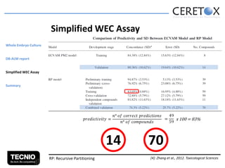 Simplified WEC Assay
Whole Embryo Culture
DB-ALM report
Simplified WEC Assay
Summary

14
RP: Recursive Partitioning

70

x 100 = 83%

[4]: Zhang et al., 2012. Toxicological Sciences

 