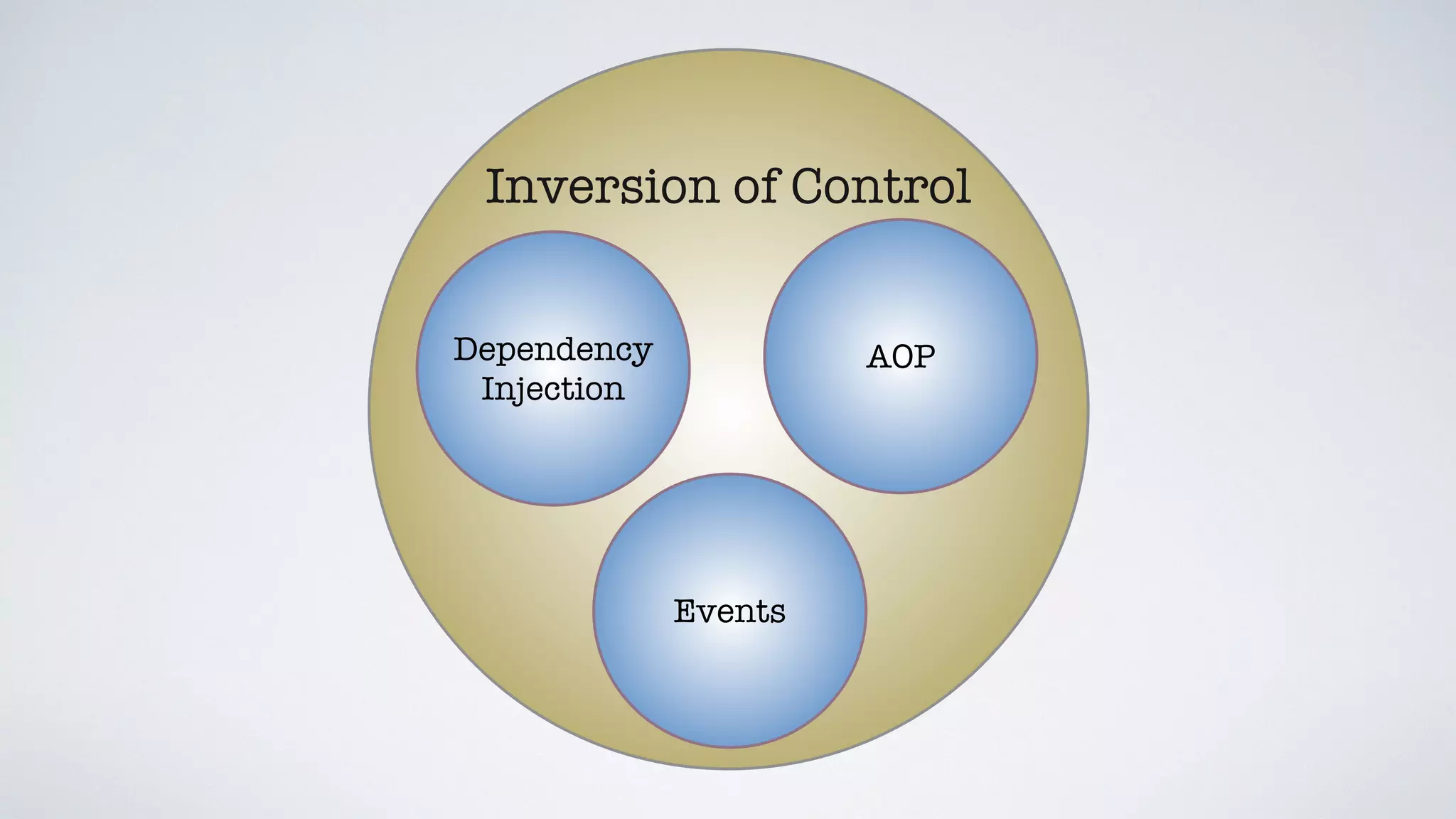 Inversion of Control
Dependency
Injection
Events
AOP
 