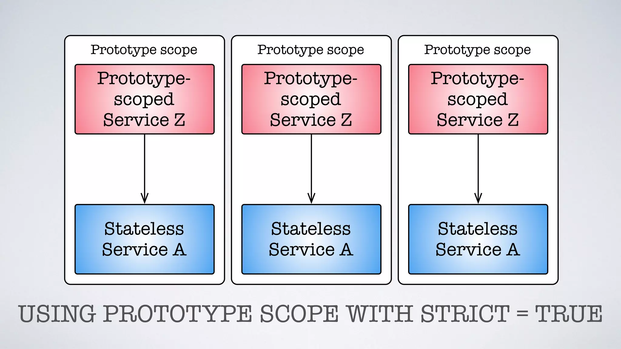 Prototype scope
Prototype-
scoped
Service Z
Stateless
Service A
Prototype scope
Prototype-
scoped
Service Z
Stateless
Service A
Prototype scope
Prototype-
scoped
Service Z
Stateless
Service A
USING PROTOTYPE SCOPE WITH STRICT = TRUE
 