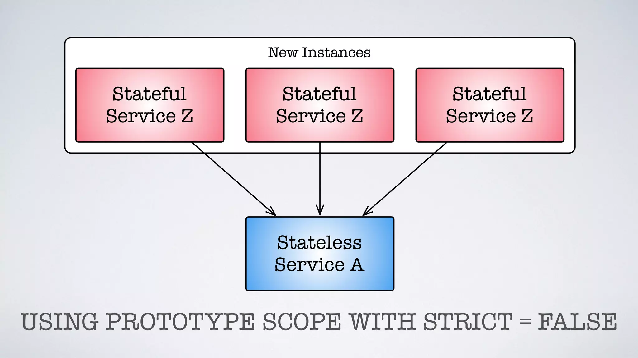 New Instances
Stateful
Service Z
Stateful
Service Z
Stateful
Service Z
Stateless
Service A
USING PROTOTYPE SCOPE WITH STRICT = FALSE
 