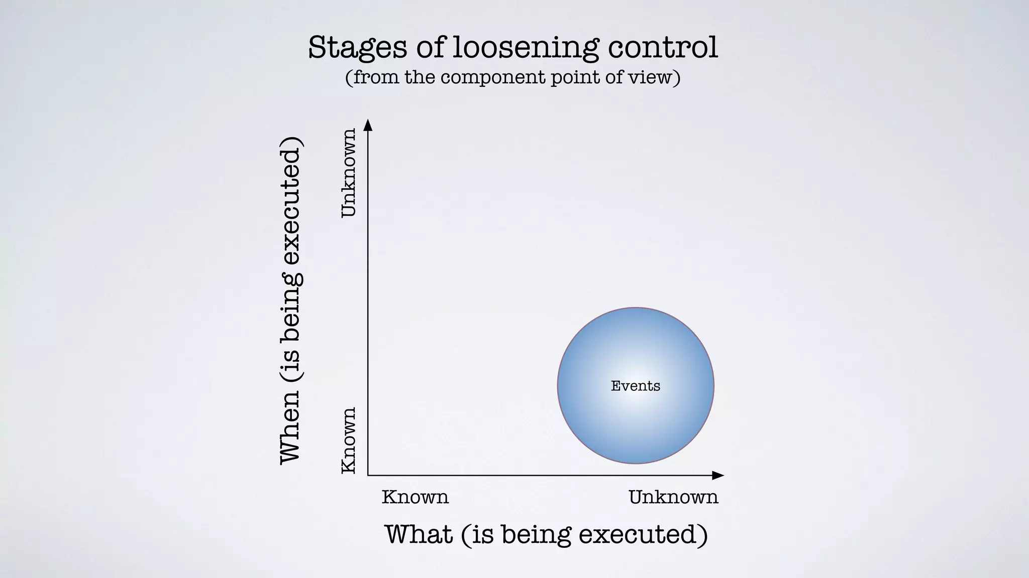 What (is being executed)
Known Unknown
KnownUnknown
When(isbeingexecuted)
Events
Stages of loosening control
(from the component point of view)
 