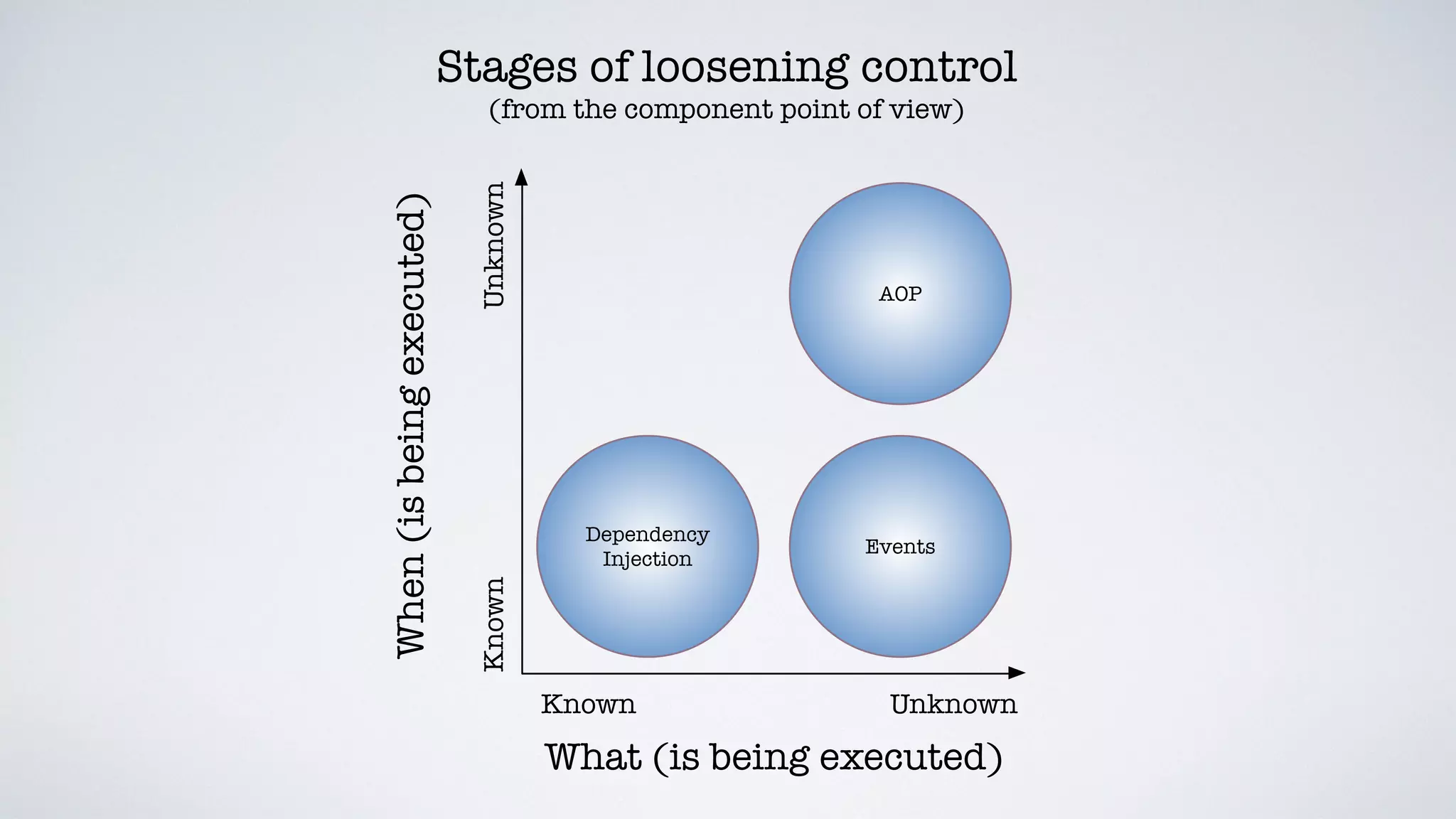 What (is being executed)
Known Unknown
KnownUnknown
When(isbeingexecuted)
Dependency
Injection
Events
AOP
Stages of loosening control
(from the component point of view)
 