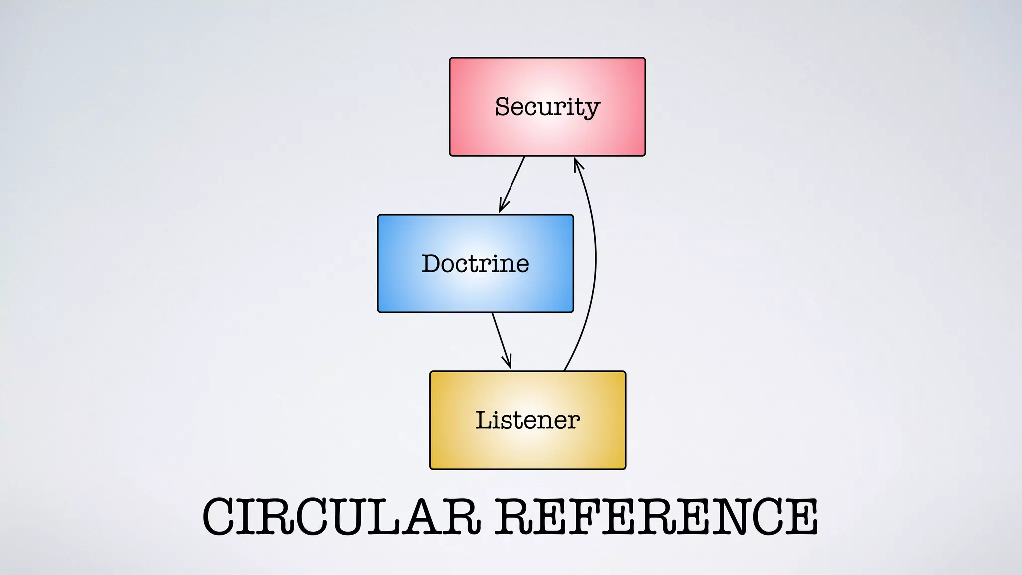 Security
Listener
Doctrine
CIRCULAR REFERENCE
 