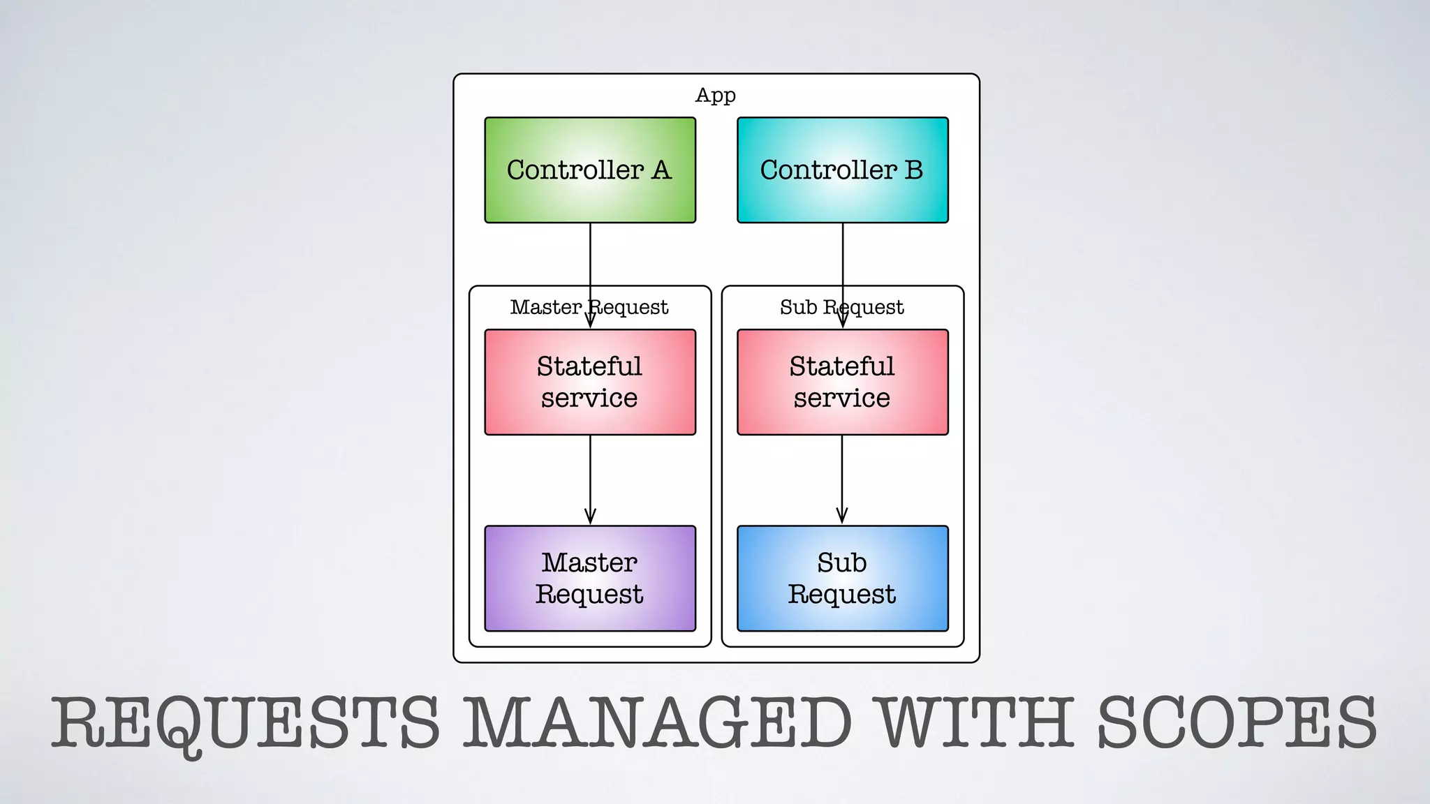 App
Controller A
Sub Request
Stateful
service
Sub
Request
Master Request
Stateful
service
Master
Request
Controller B
REQUESTS MANAGED WITH SCOPES
 