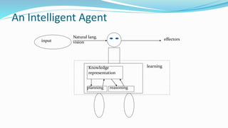 An Intelligent Agent
Knowledge
representation
reasoningplanning
learning
input
Natural lang.
vision
effectors
 