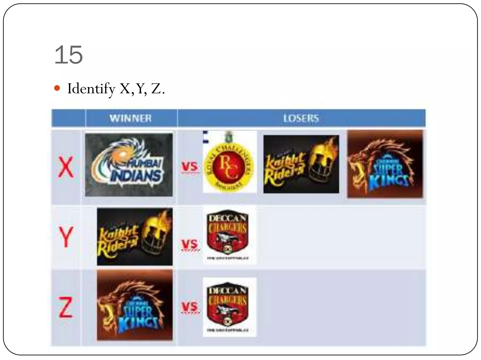 15
 Identify X,Y, Z.
 