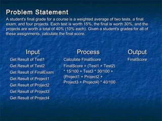 Problem Statement
A student's final grade for a course is a weighted average of two tests, a final
exam, and four projects. Each test is worth 15%, the final is worth 30%, and the
projects are worth a total of 40% (10% each). Given a student's grades for all of
these assignments, calculate the final score.



           Input                          Process                    Output
  Get Result of Test1         1.   Calculate FinalScore              FinalScore
  Get Result of Test2         2.   FinalScore = (Test1 + Test2)
  Get Result of FinalExam          * 15/100 + Test3 * 30/100 +
                                   (Project1 + Project2 +
  Get Result of Project1
                                   Project3 + Project4) * 40/100
  Get Result of Project2
  Get Result of Project3
  Get Result of Project4
 