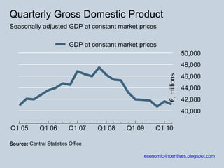 Quarterly GDP 2005 
